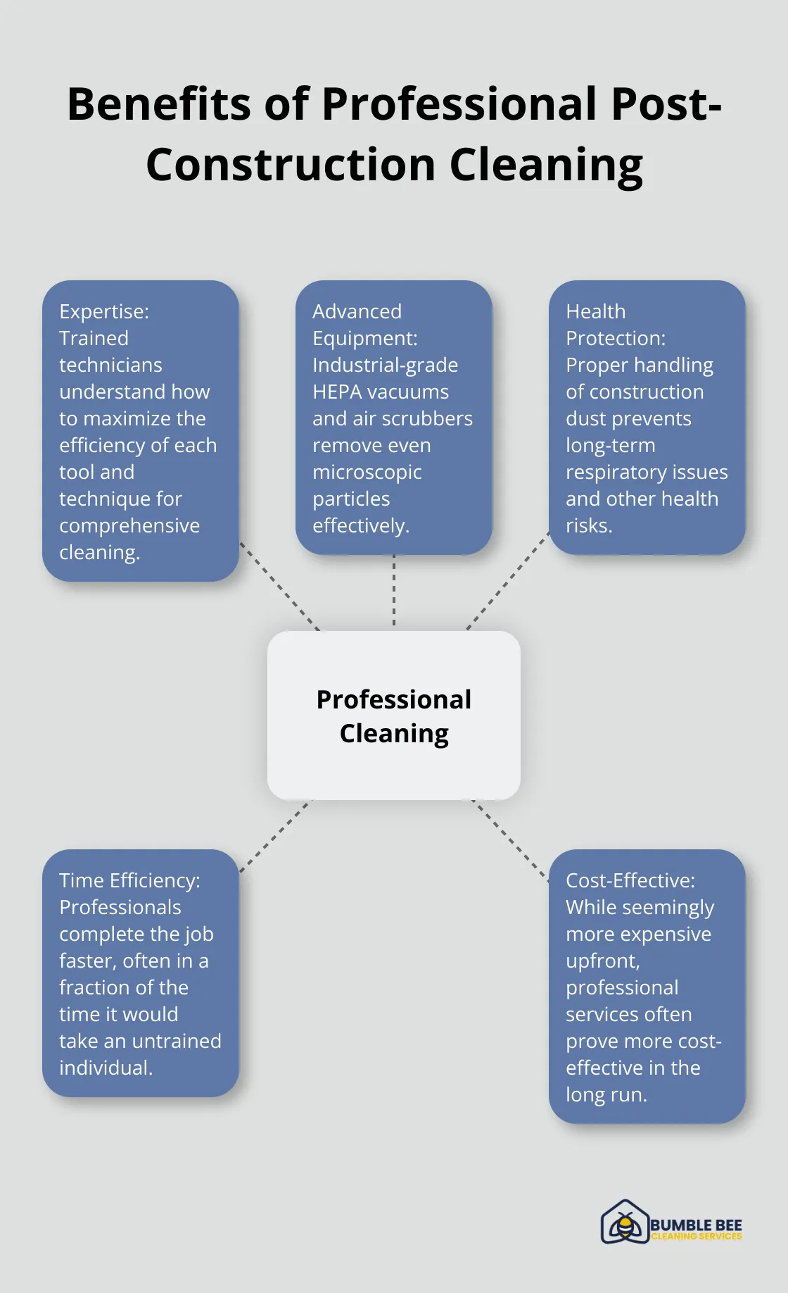 Hub and spoke chart illustrating the key benefits of professional post-construction cleaning services