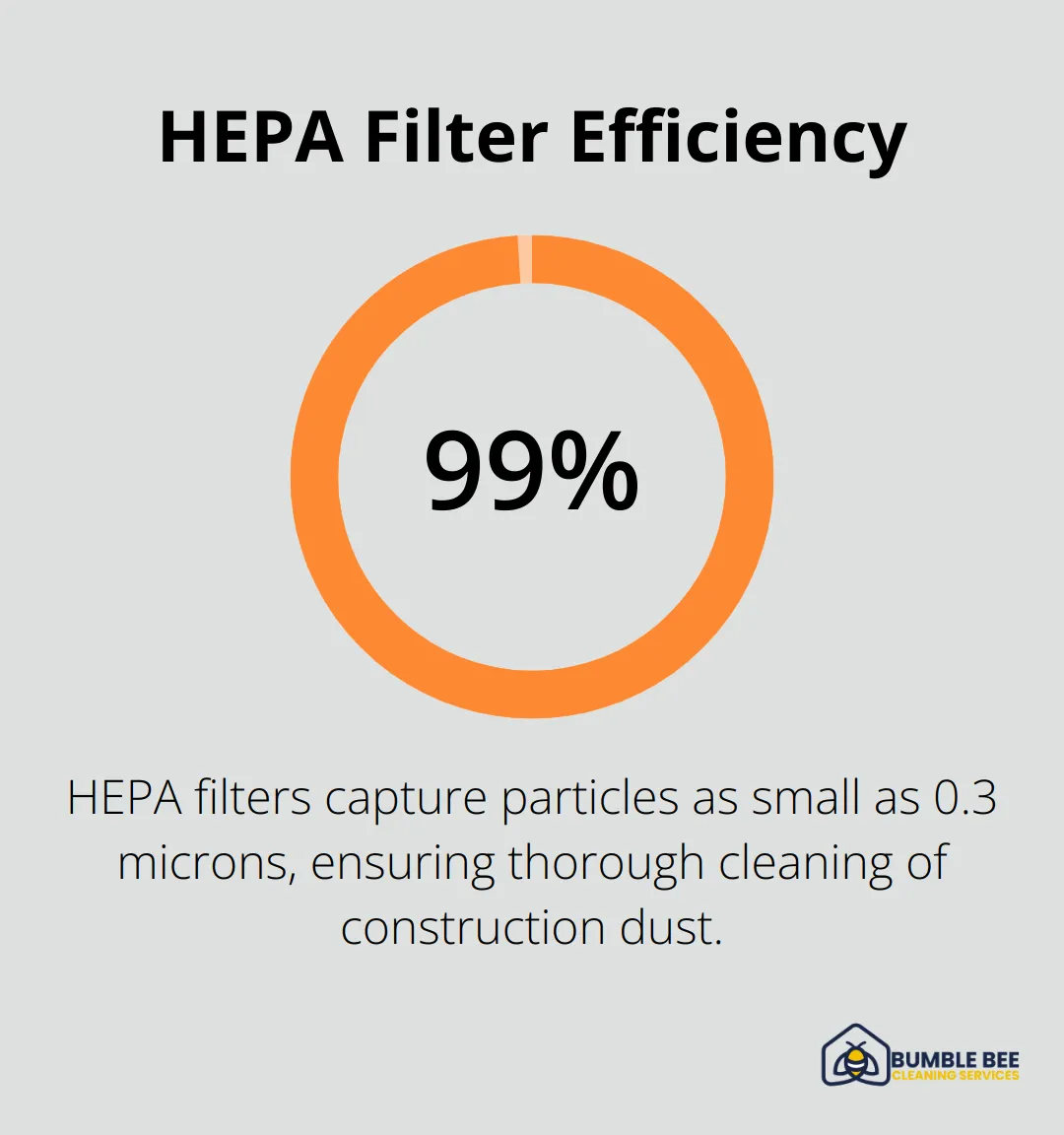 Infographic showing HEPA filters capture 99.97% of particles as small as 0.3 microns