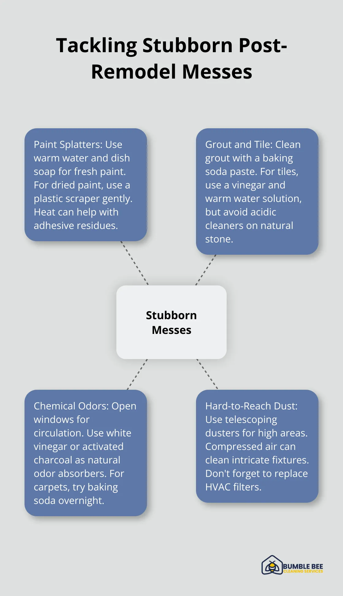 Infographic showing different types of stubborn post-remodel messes and their solutions - Post-remodel cleanup