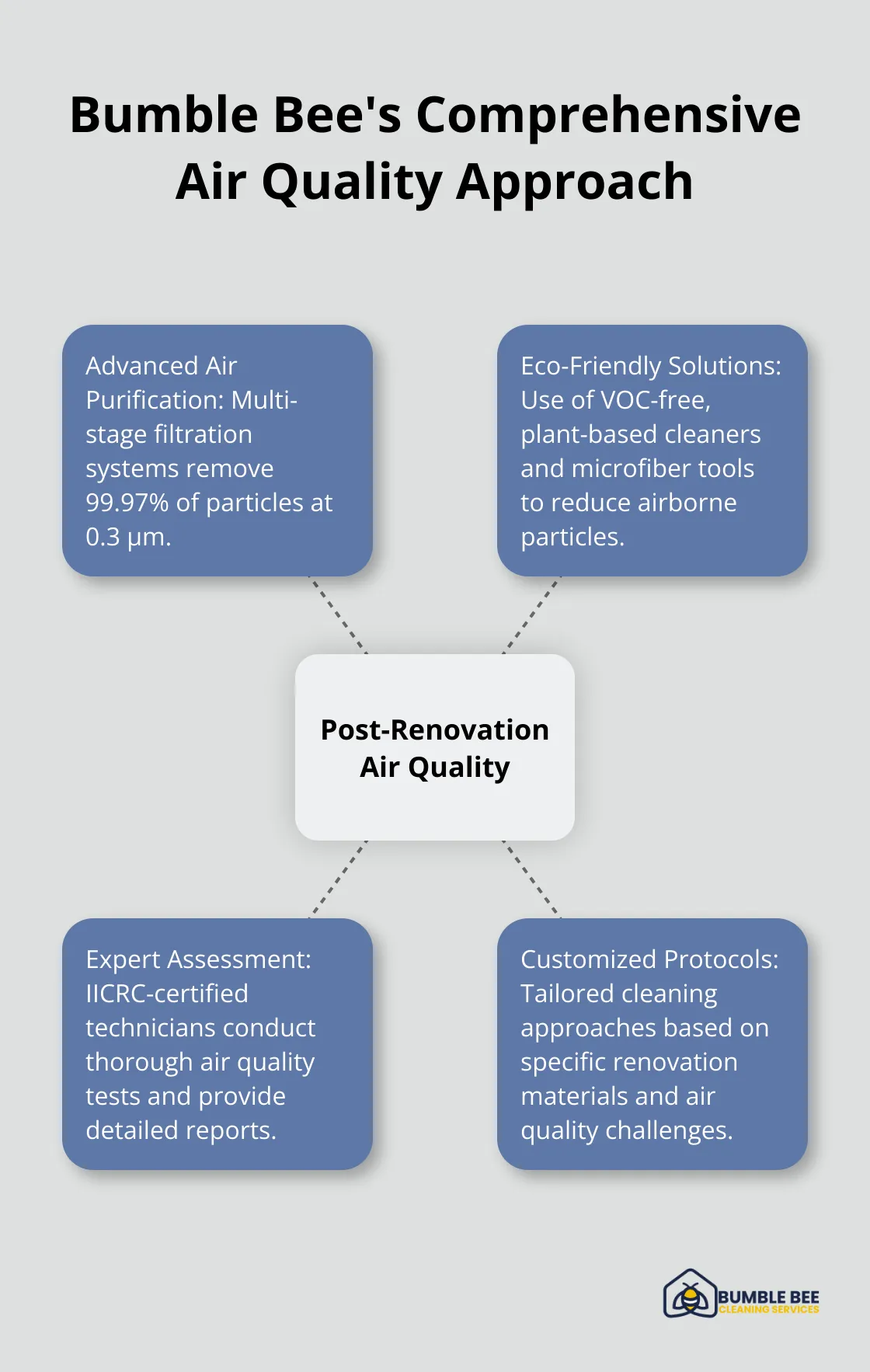 Hub and spoke chart showing Bumble Bee Cleaning Services' air quality management techniques - Post-renovation air
