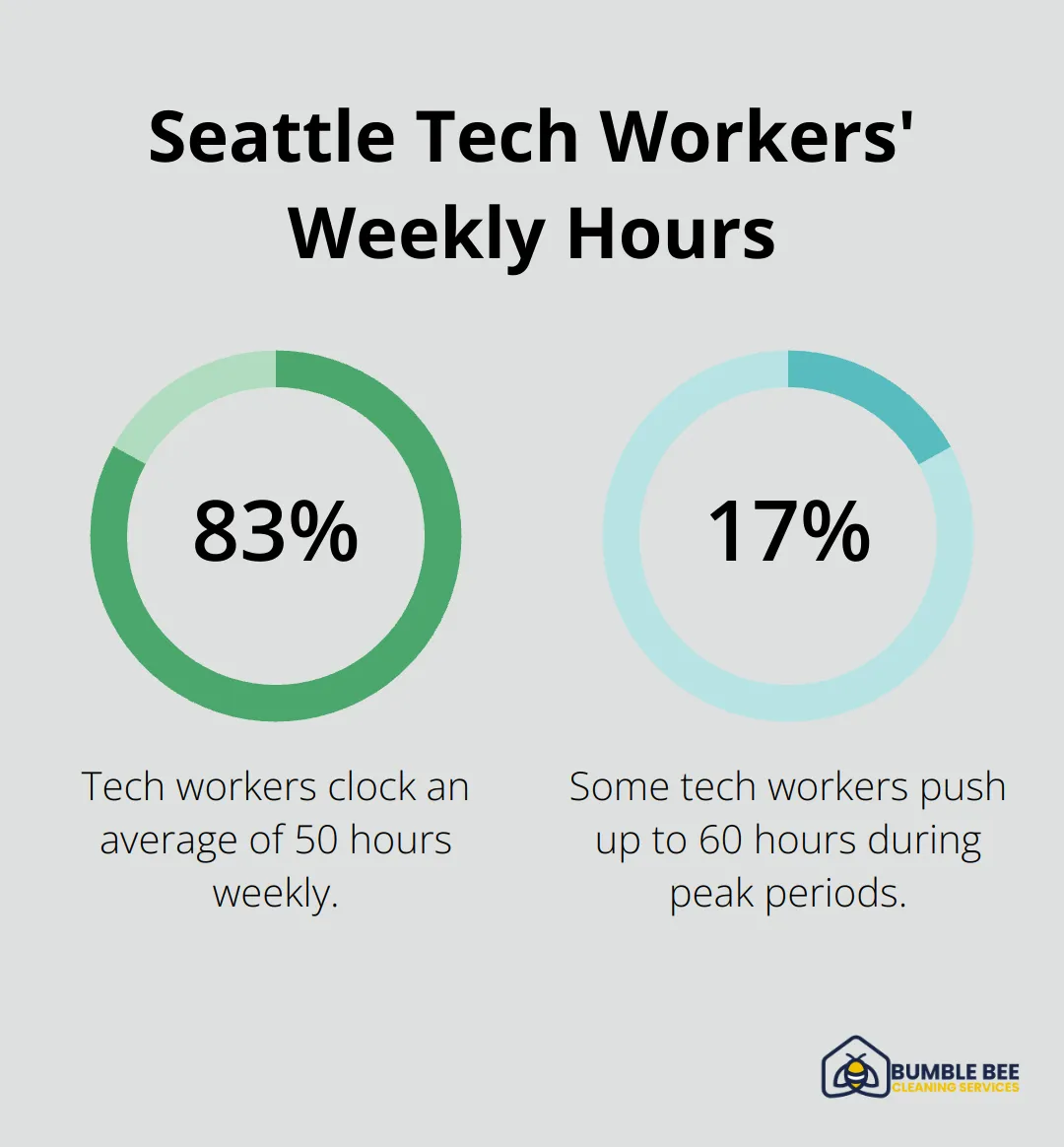 Chart showing average weekly work hours for Seattle tech workers: 83% work 50 hours, while 17% work up to 60 hours during peak periods. - Recurring maid