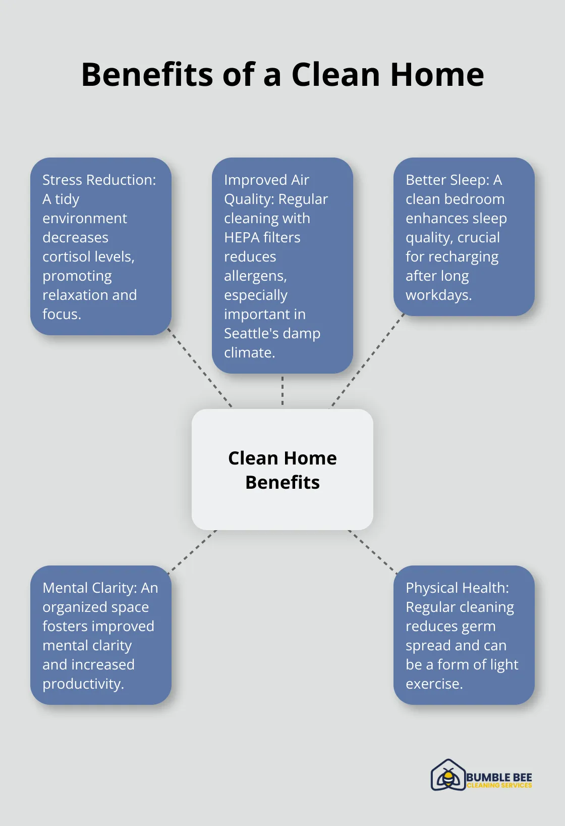 Hub and spoke chart illustrating five key benefits of a clean home: stress reduction, improved air quality, better sleep, mental clarity, and physical health.