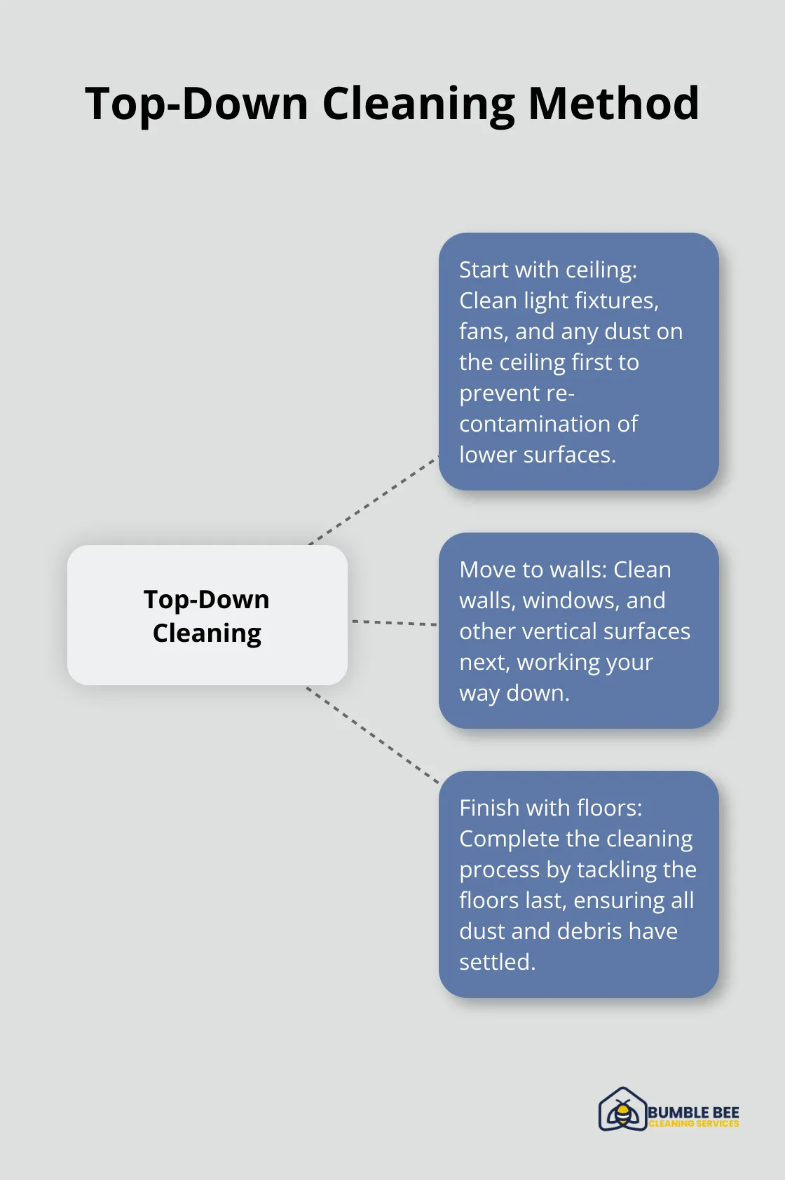 Hub and spoke chart illustrating the top-down cleaning method, starting from ceiling and ending with floor