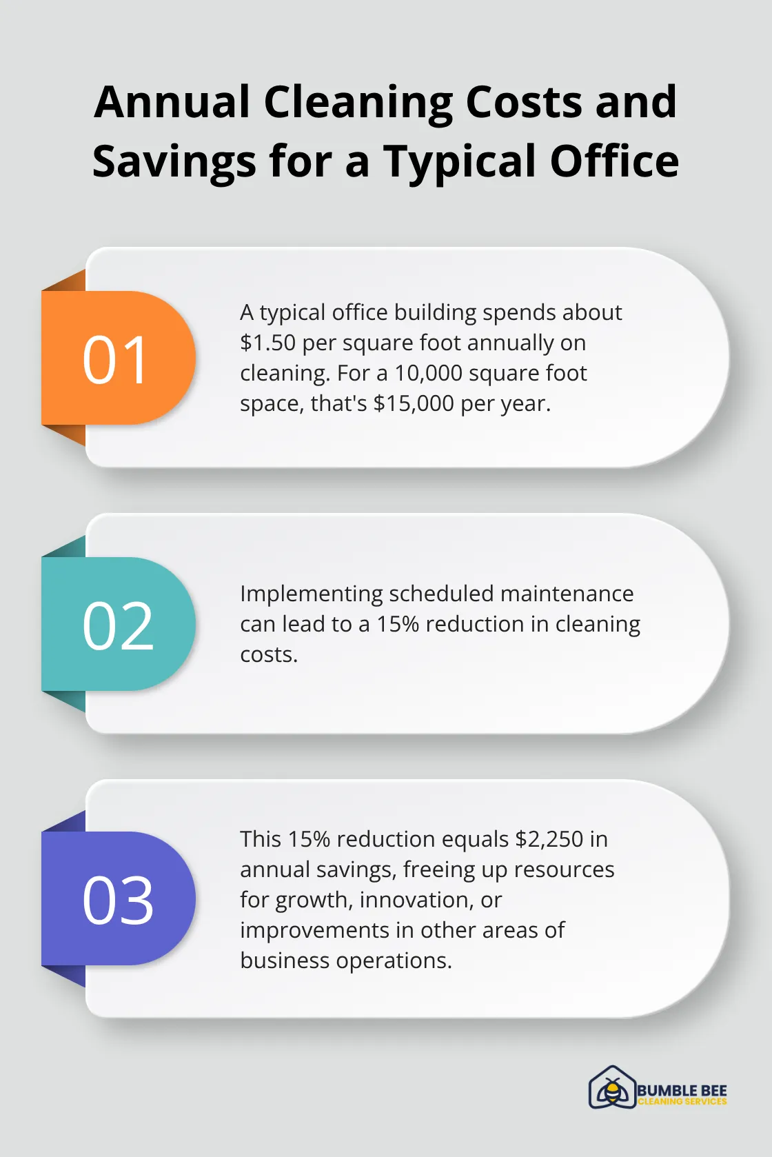 Chart showing the breakdown of annual cleaning costs and potential savings for a 10,000 square foot office space - Scheduled maintenance