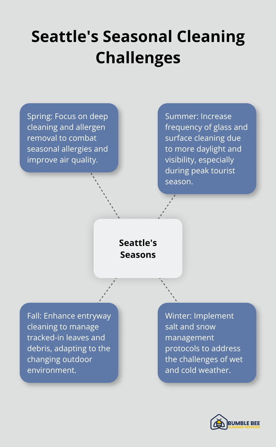Hub and spoke chart illustrating unique cleaning challenges for each season in Seattle