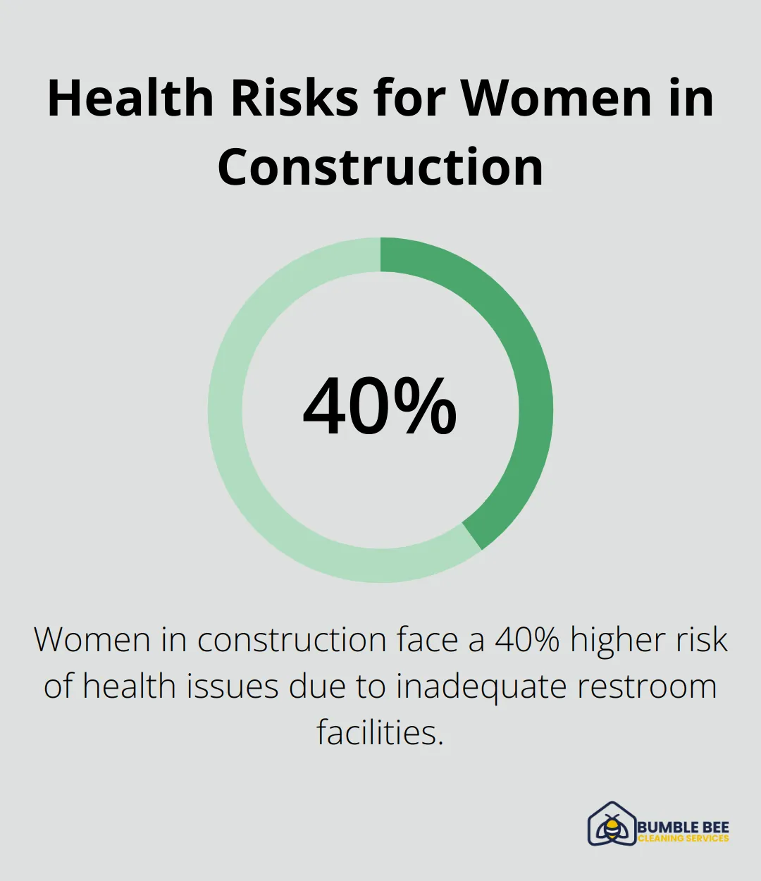 Chart showing that women in construction are 40% more likely to develop health issues due to inadequate restroom facilities - Site sanitation