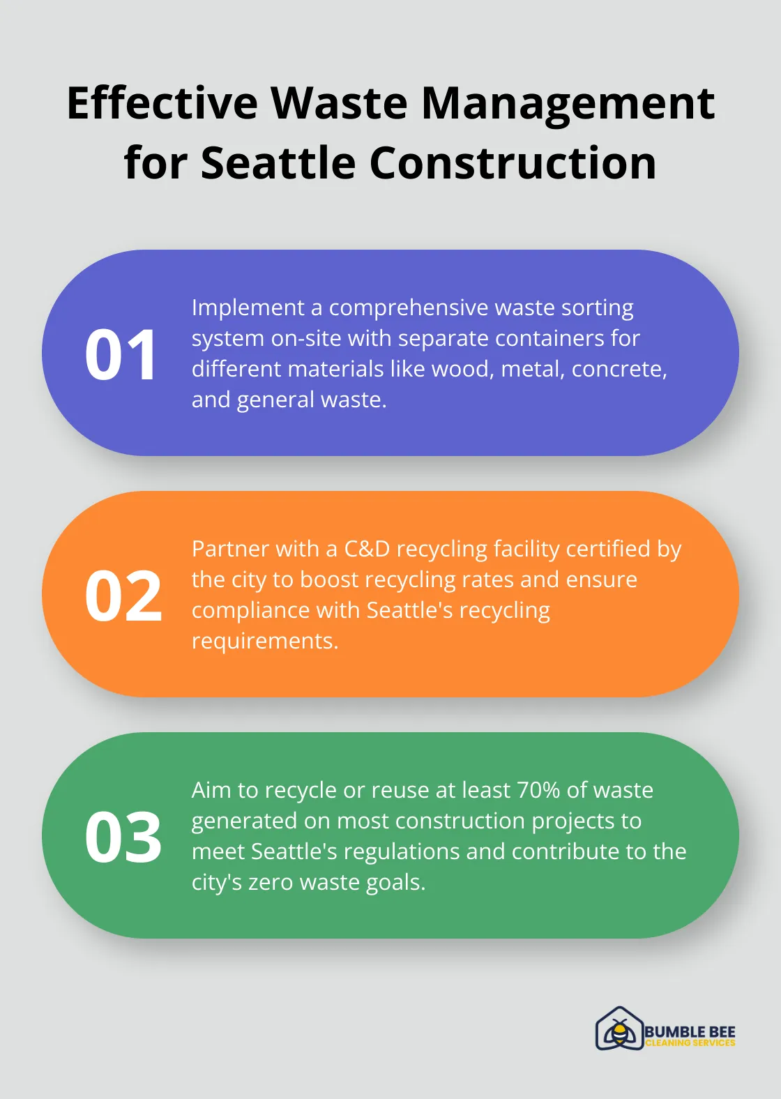 Ordered list chart showing three key practices for effective waste management in Seattle construction projects