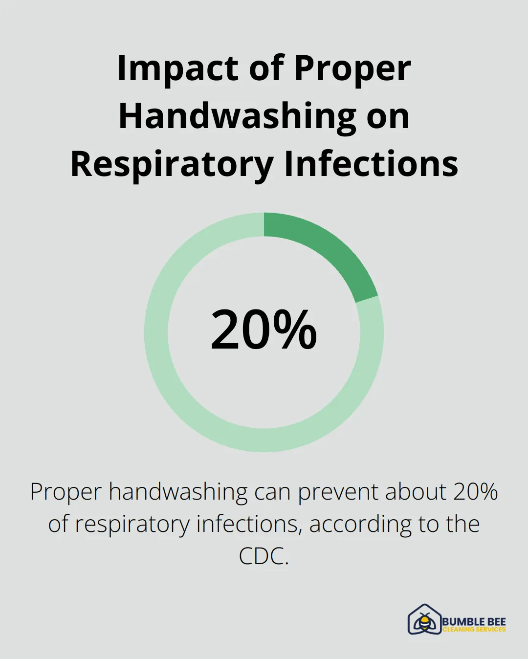 Chart showing that proper handwashing can prevent about 20% of respiratory infections - Site sanitation