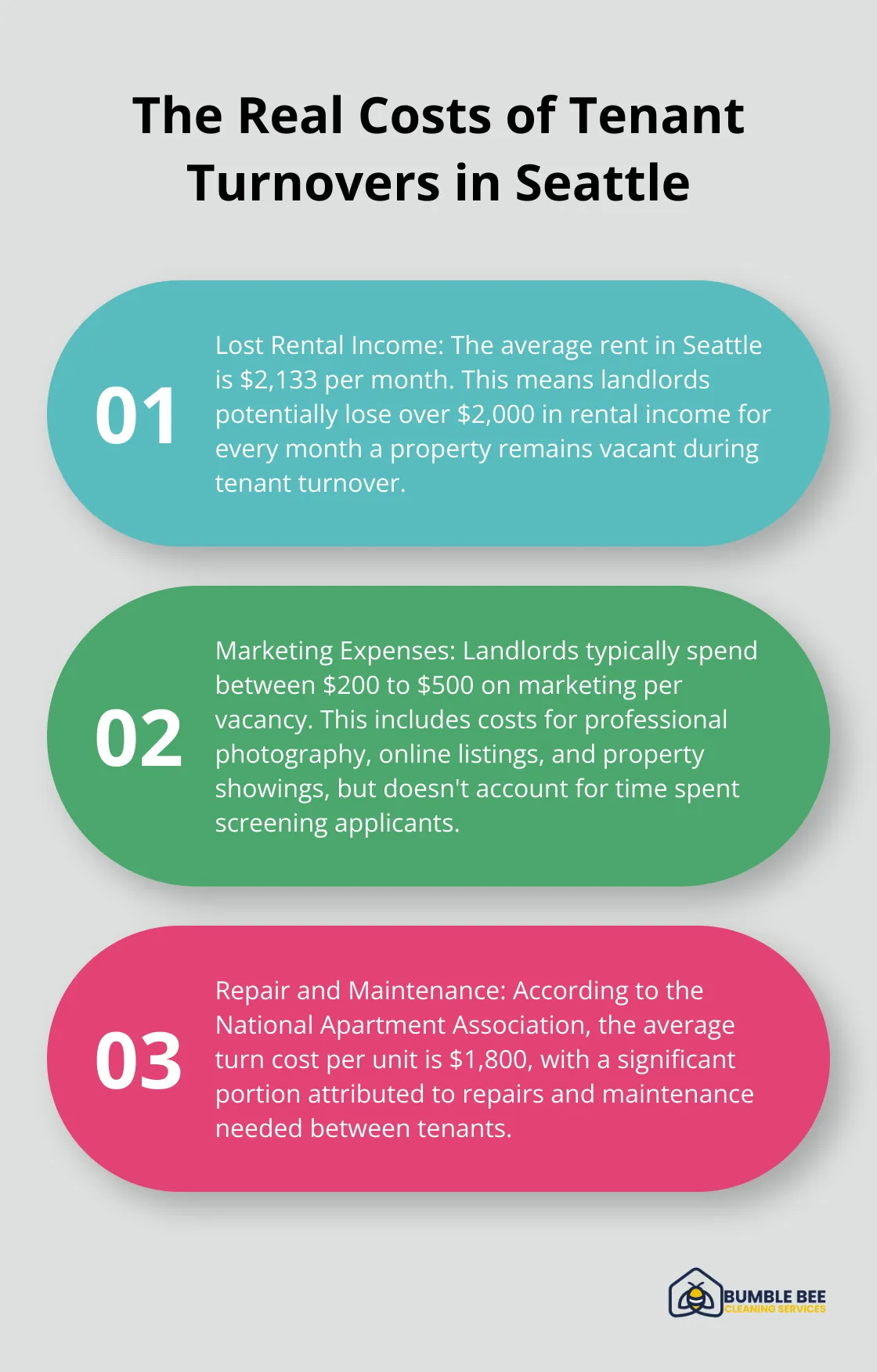 Ordered list chart showing three key points about tenant turnover costs in Seattle: lost rental income, marketing expenses, and repair and maintenance costs
