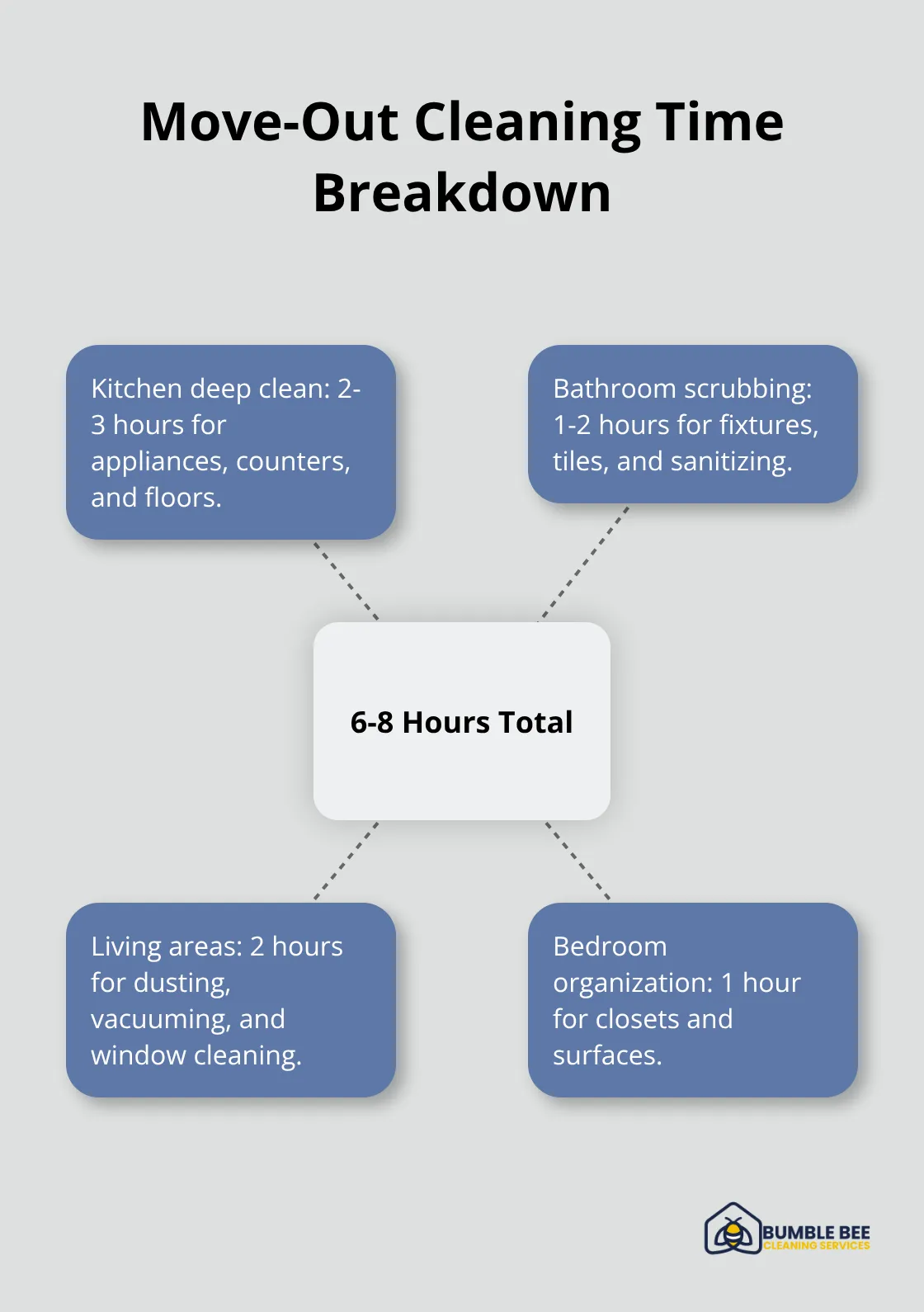 A hub and spoke chart showing the breakdown of time for move-out cleaning tasks, with a total of 6-8 hours in the center. - Vacate cleaning