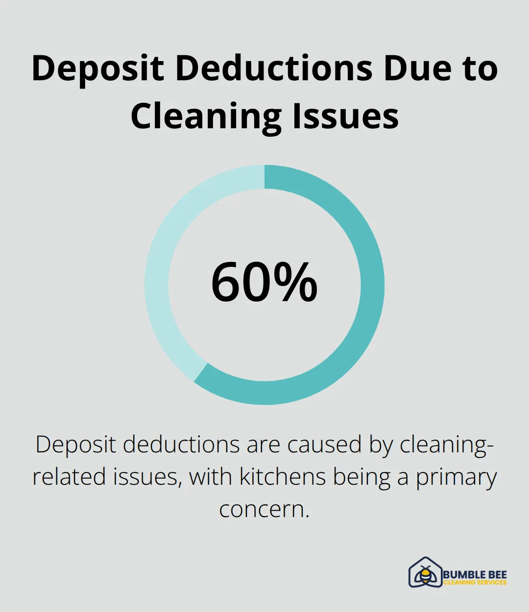 A percentage chart showing that 60% of deposit deductions are due to cleaning-related issues.