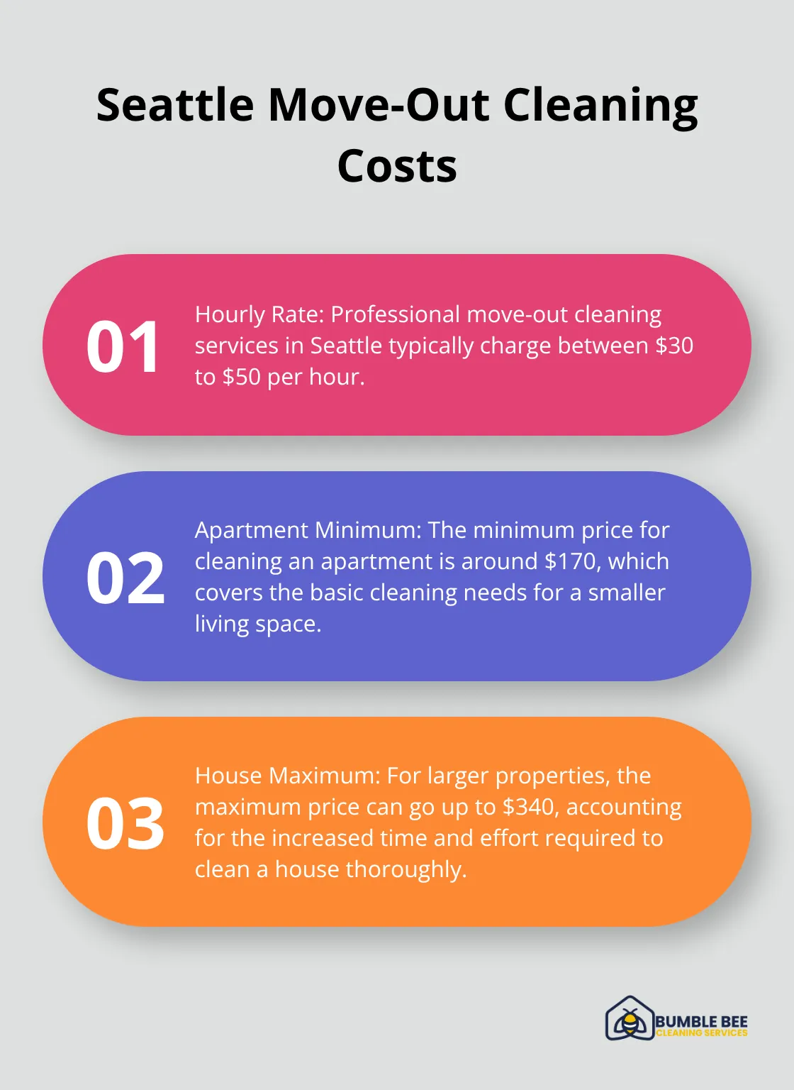 An ordered list chart showing the cost breakdown for move-out cleaning services in Seattle, including hourly rates and price ranges for apartments and houses. - Vacate cleaning