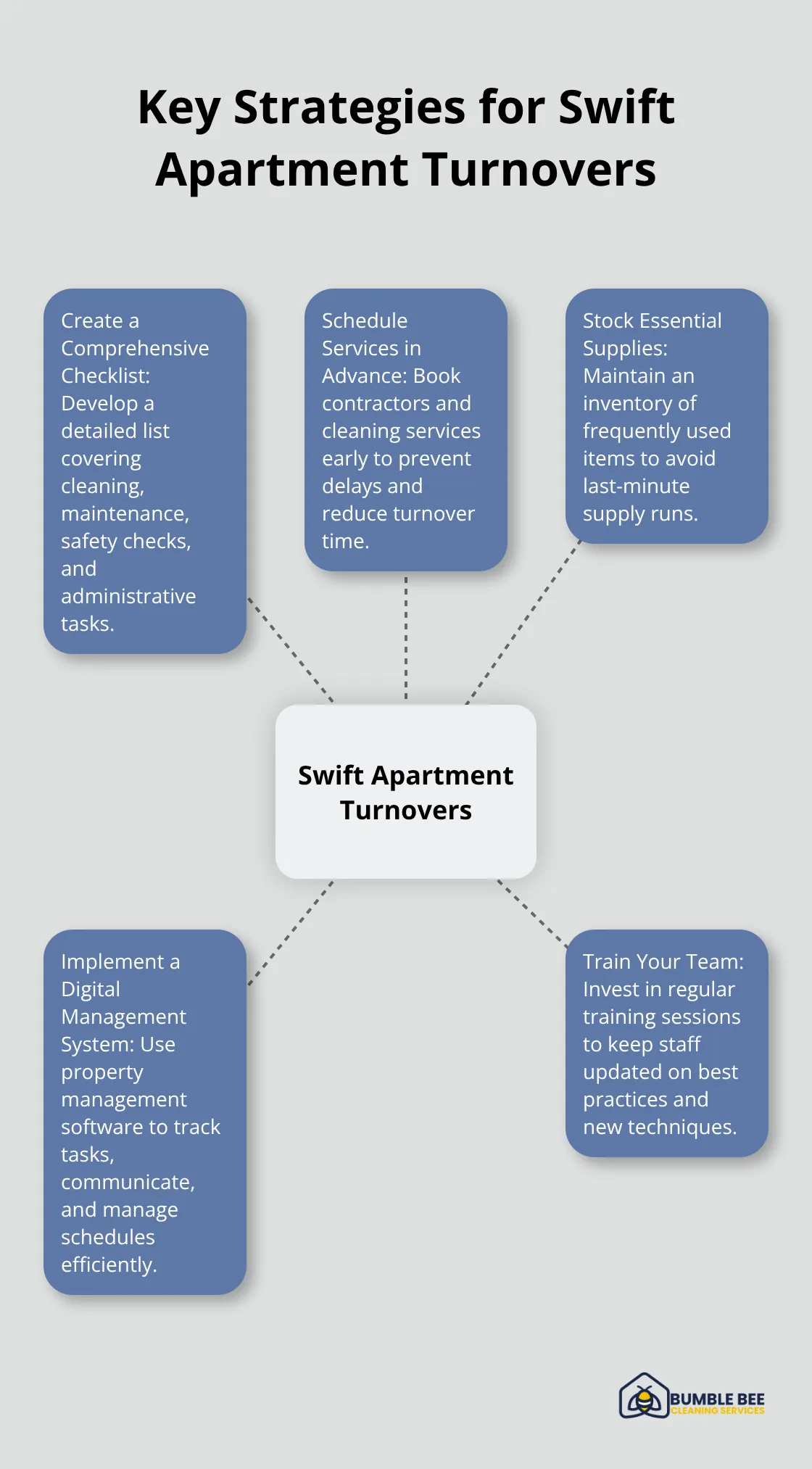 A hub and spoke chart showing 5 key strategies for efficient apartment turnovers: Create a Comprehensive Checklist, Schedule Services in Advance, Stock Essential Supplies, Implement a Digital Management System, and Train Your Team.