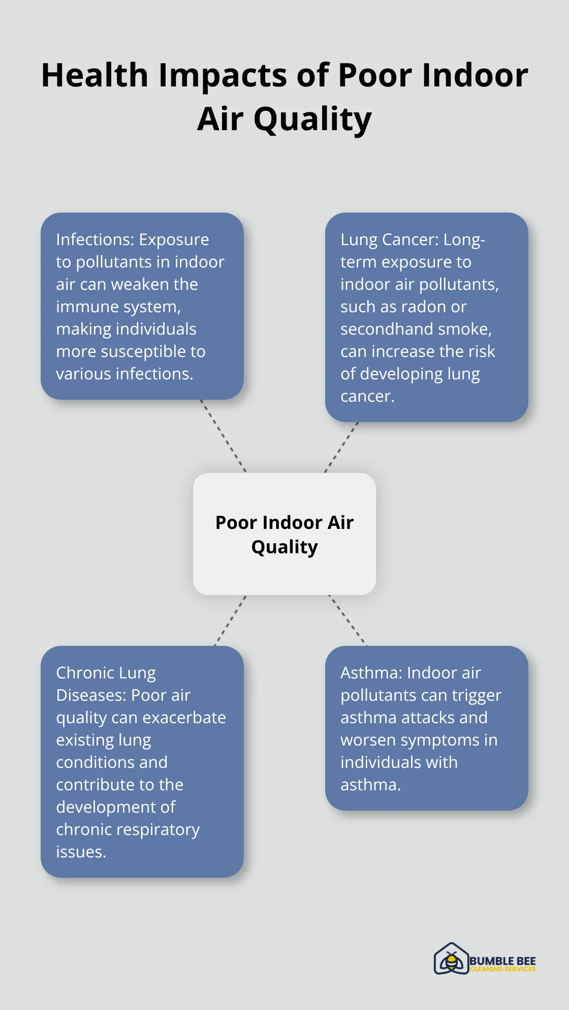 A hub and spoke chart showing various health issues caused by poor indoor air quality, including infections, lung cancer, chronic lung diseases, and asthma.
