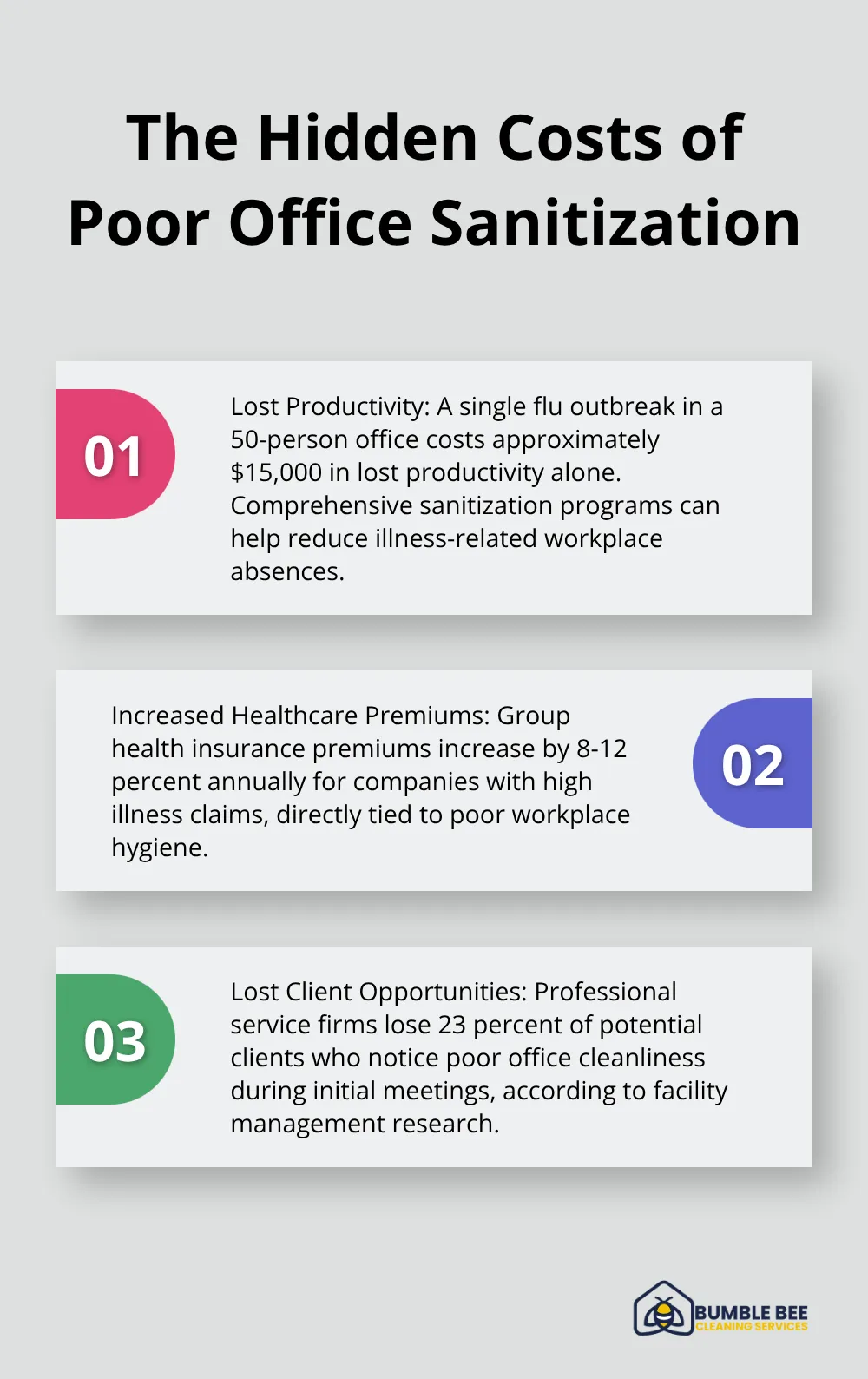 Ordered list chart showing three major costs associated with poor office sanitization - Commercial disinfection