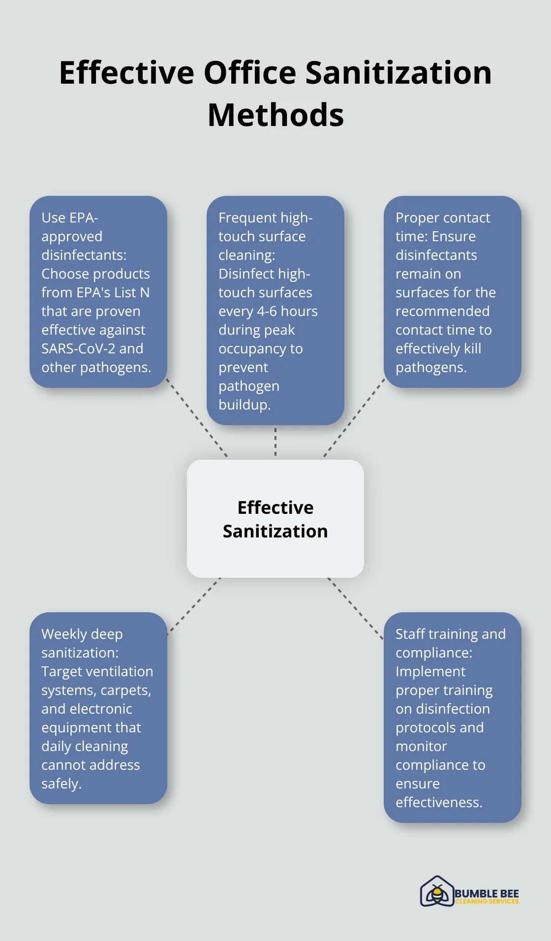 Hub and spoke chart illustrating key components of effective office sanitization methods - Commercial disinfection