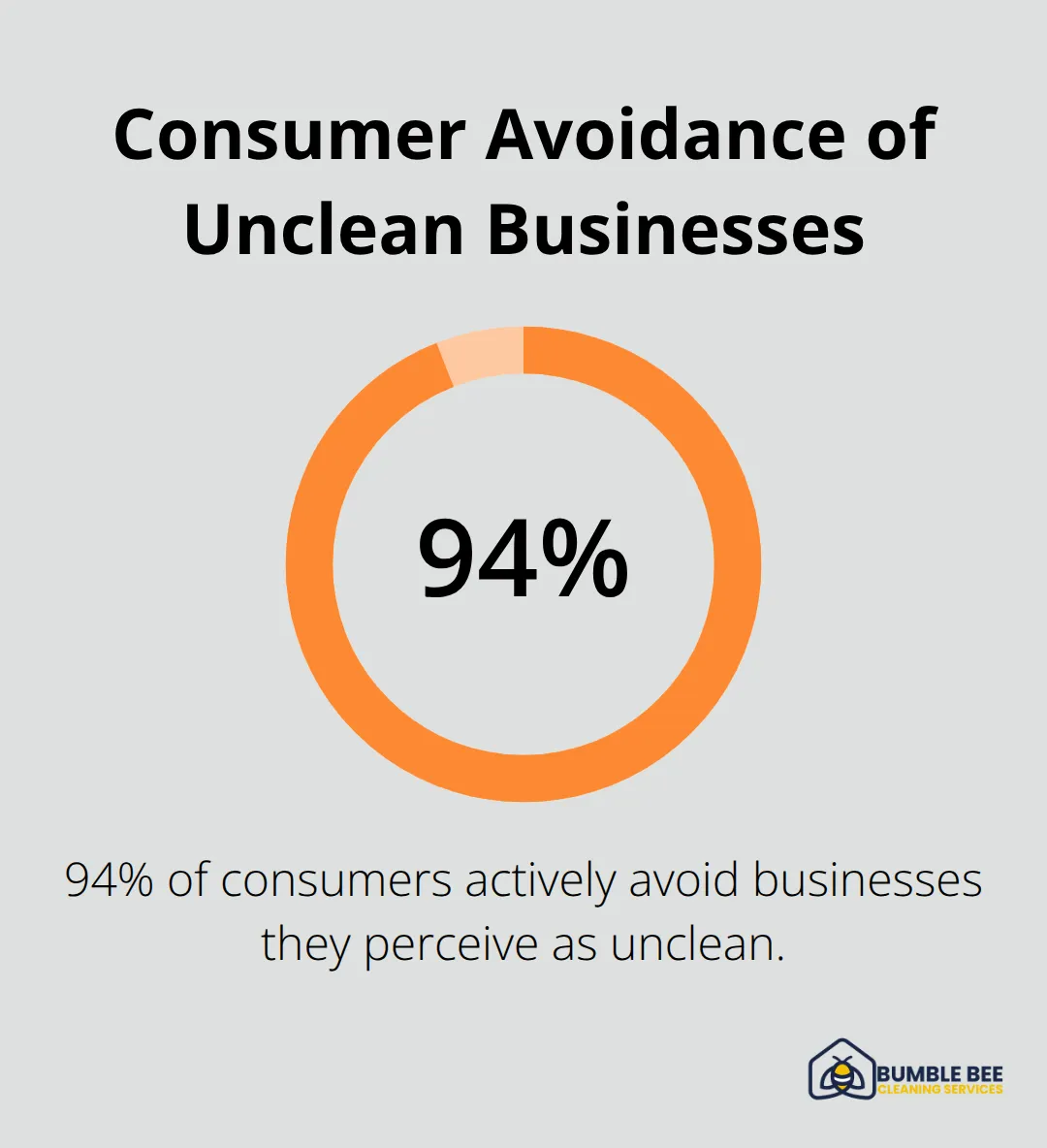 Pie chart showing 94% of consumers avoid businesses they perceive as unclean - Commercial hygiene