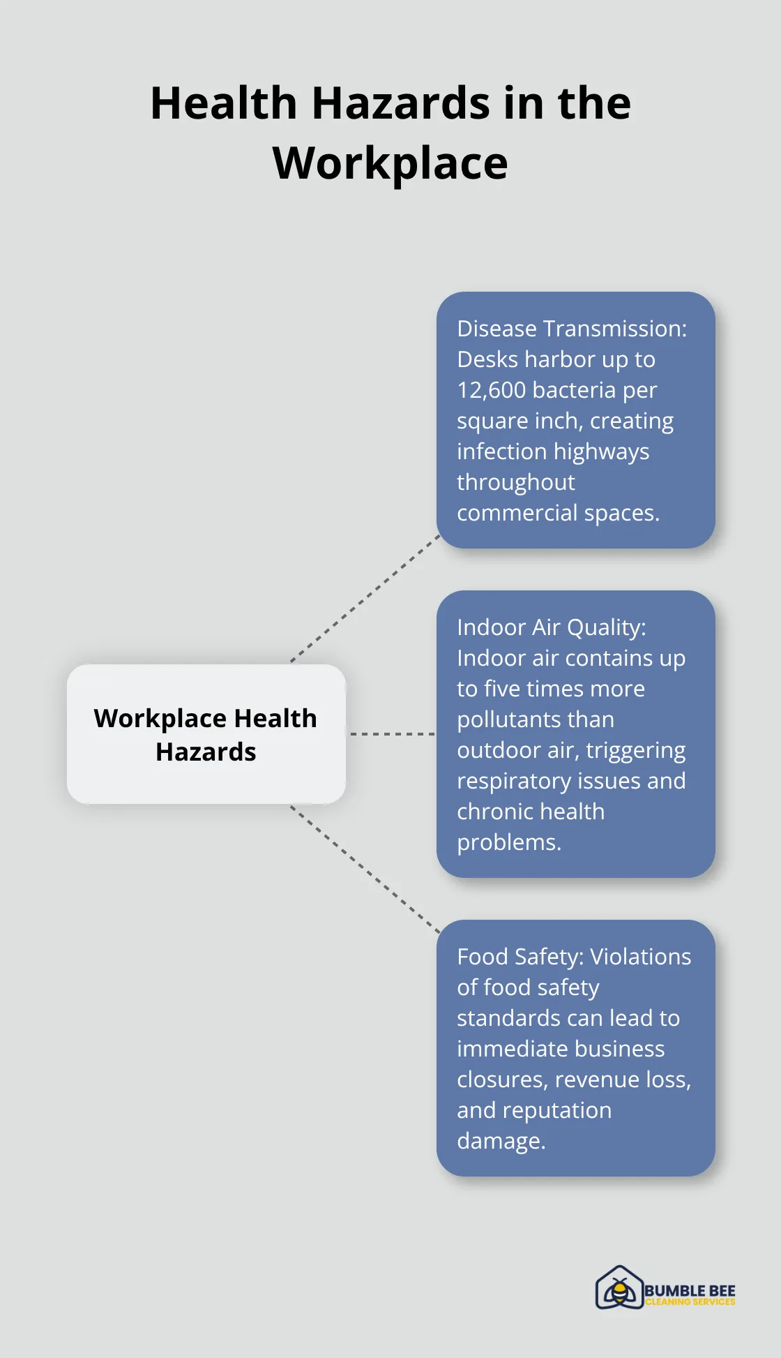 Hub and spoke chart showing three main health hazards in the workplace: Disease Transmission, Indoor Air Quality, and Food Safety - Commercial hygiene