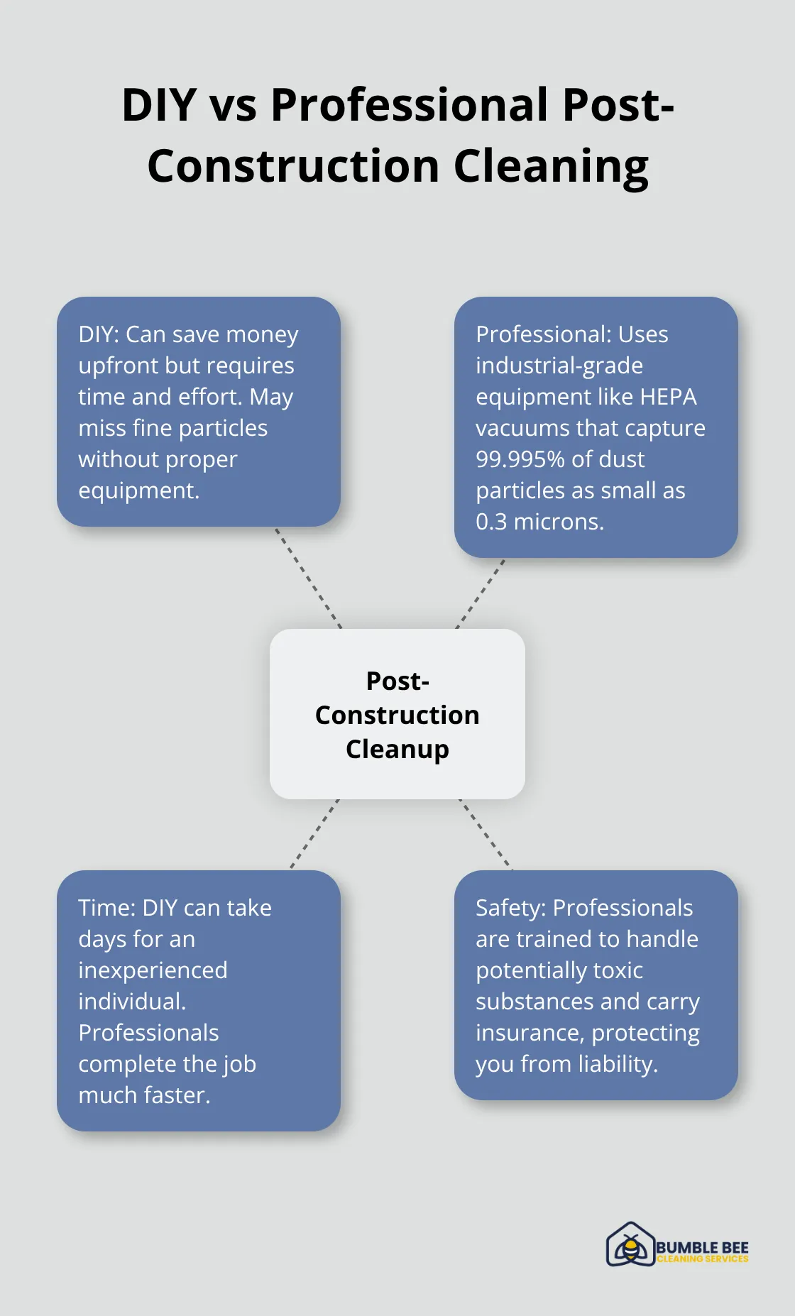 Hub and spoke chart comparing DIY and professional approaches to post-construction cleaning