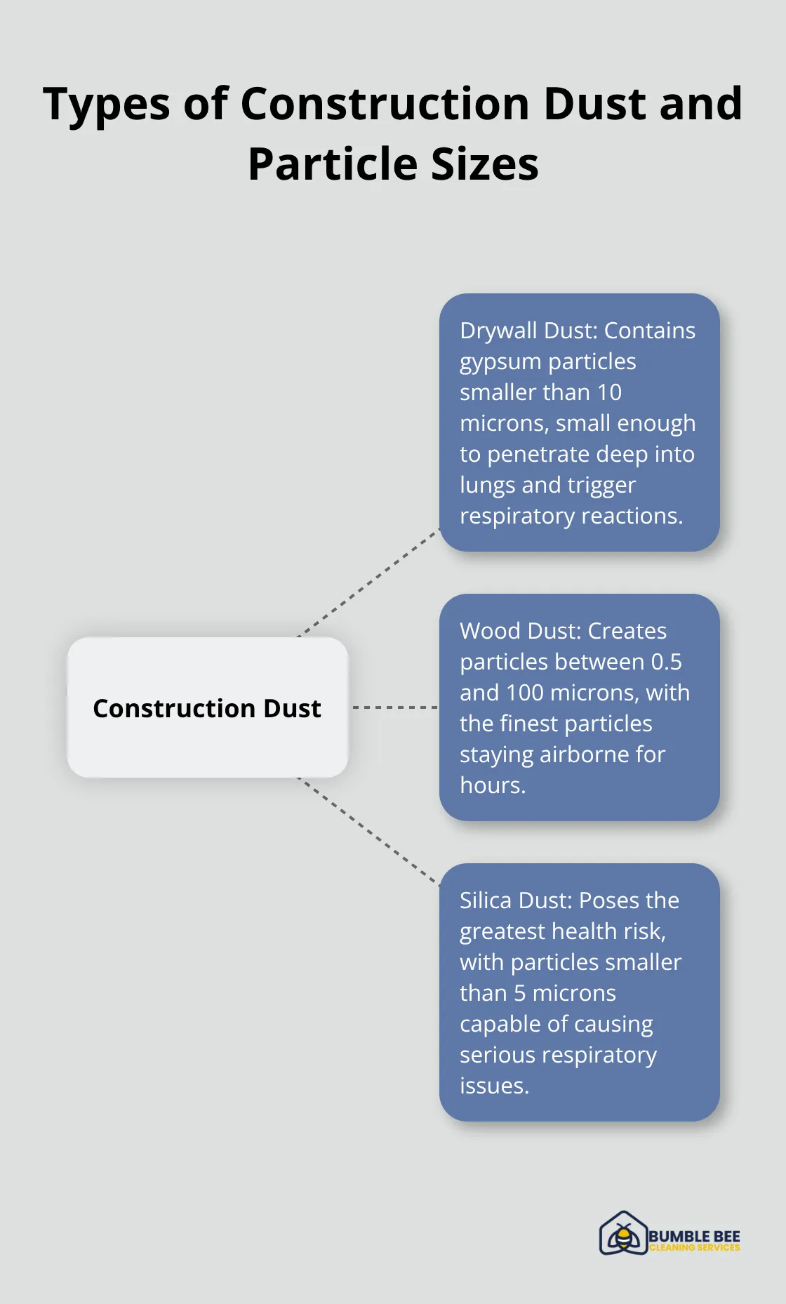 A hub-spoke chart showing different types of construction dust and their particle sizes, including drywall dust, wood dust, and silica dust. - Construction allergens