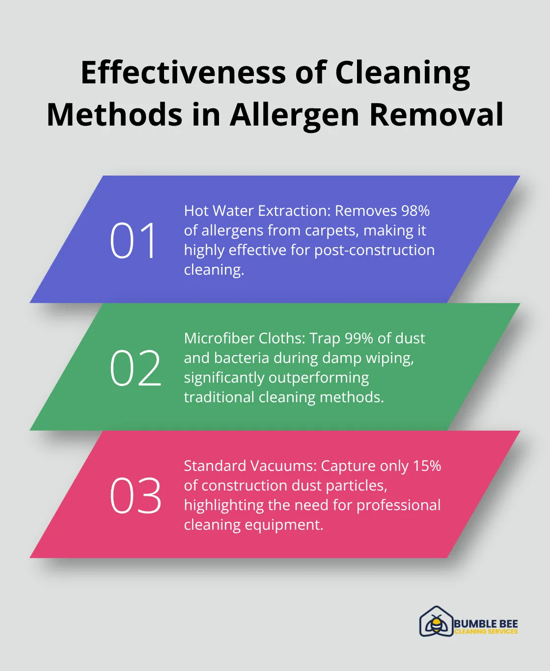 An ordered list chart comparing the effectiveness of different cleaning methods in removing allergens, including hot water extraction, microfiber cloths, and standard vacuums.