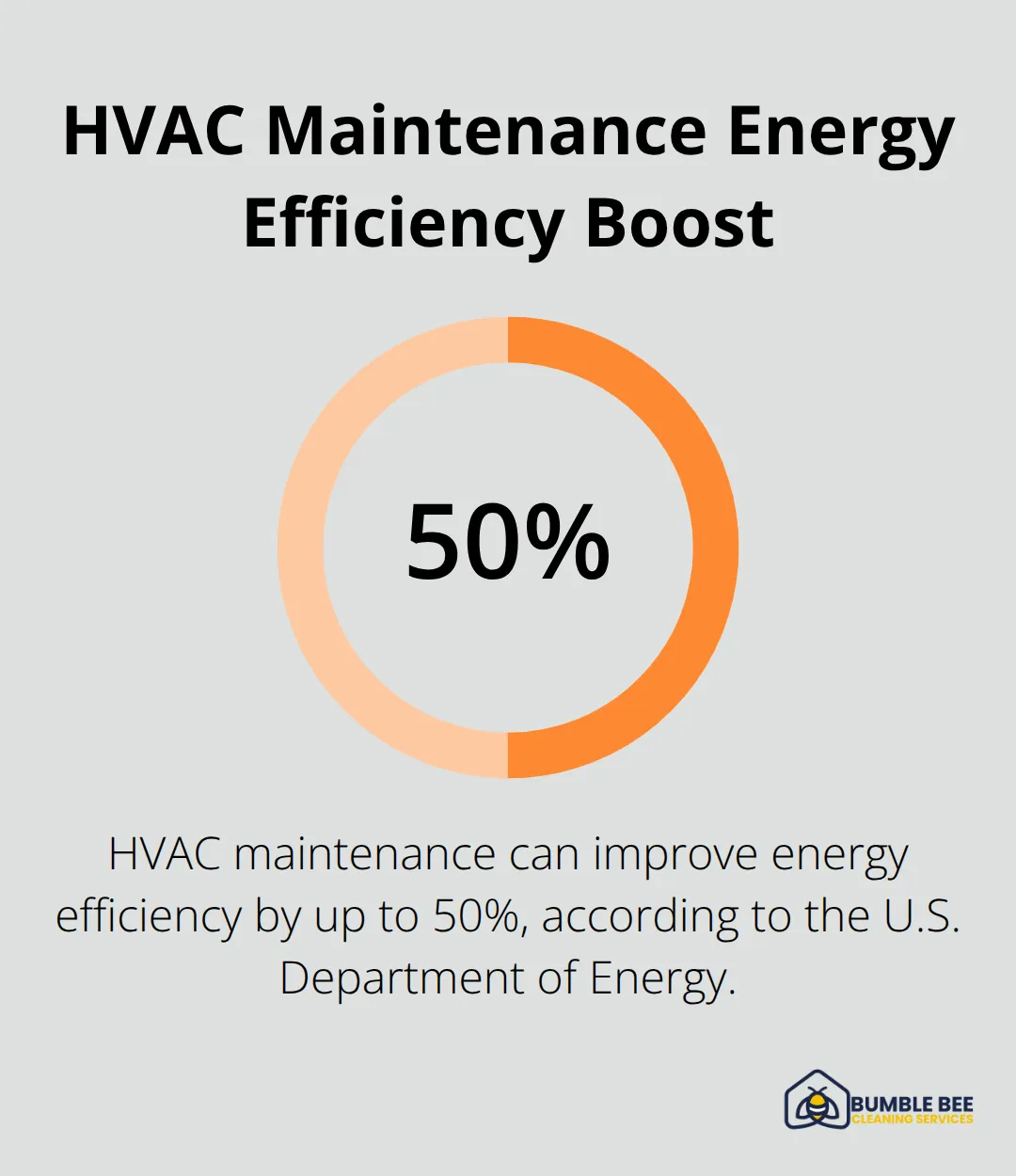 Chart showing HVAC maintenance can improve energy efficiency by up to 50% - Construction hygiene