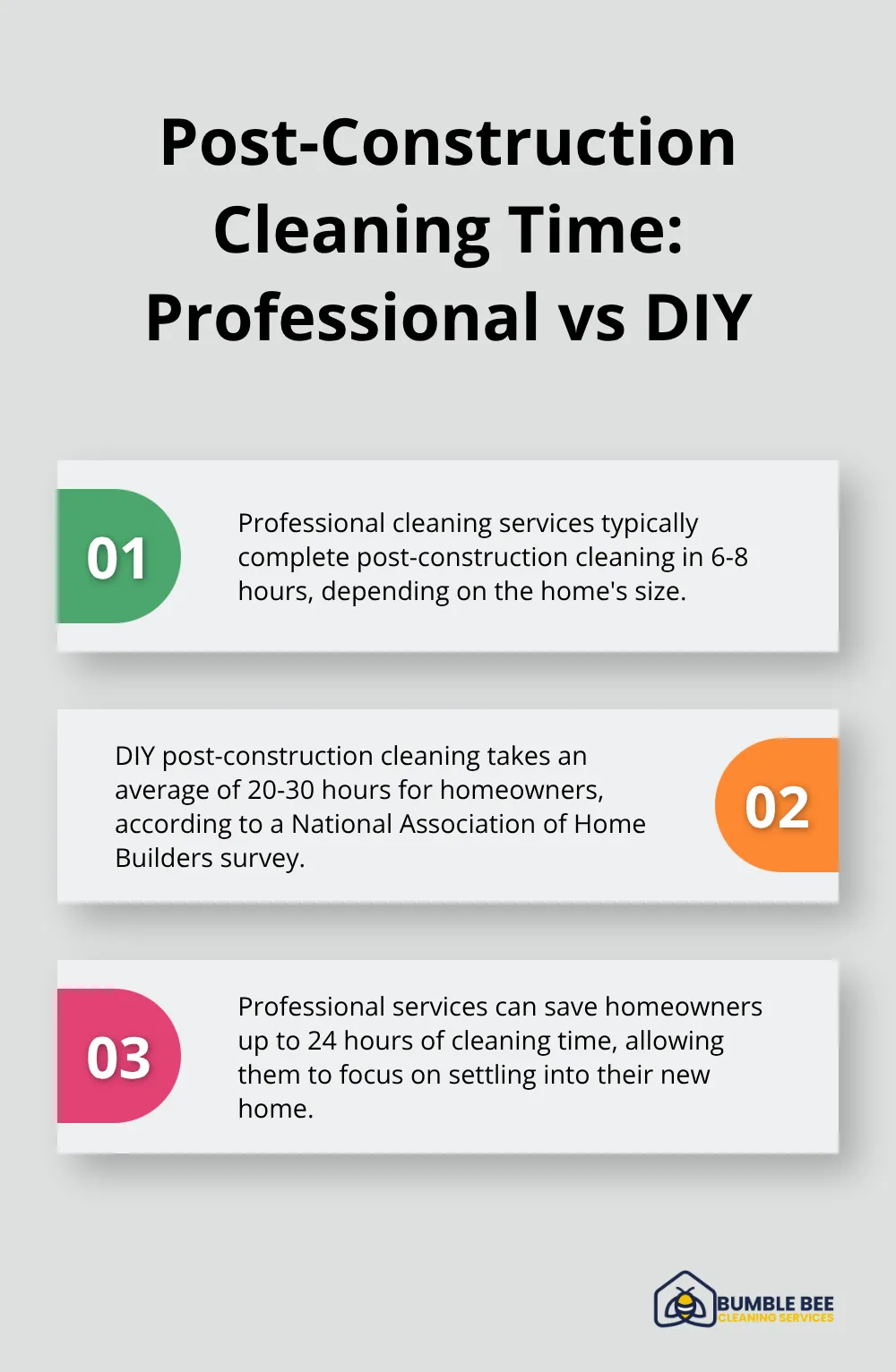 Chart comparing time taken for post-construction cleaning by professionals (6-8 hours) versus DIY (20-30 hours) - Construction hygiene