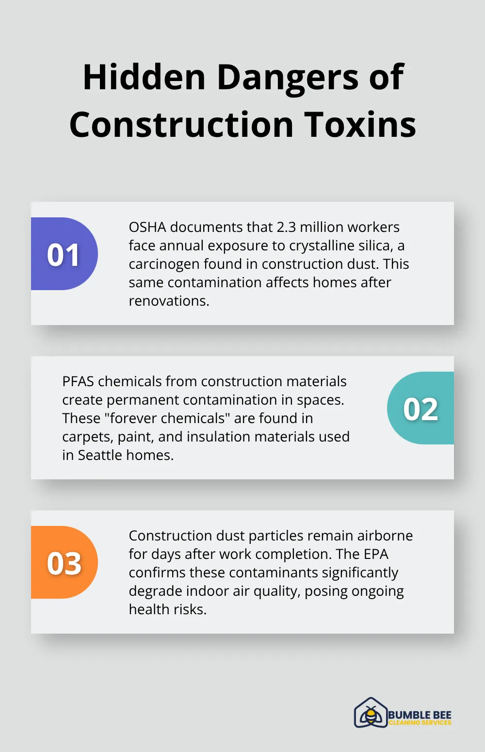 Chart listing three key facts about construction toxins: OSHA's documentation of worker exposure, PFAS contamination, and lingering airborne particles