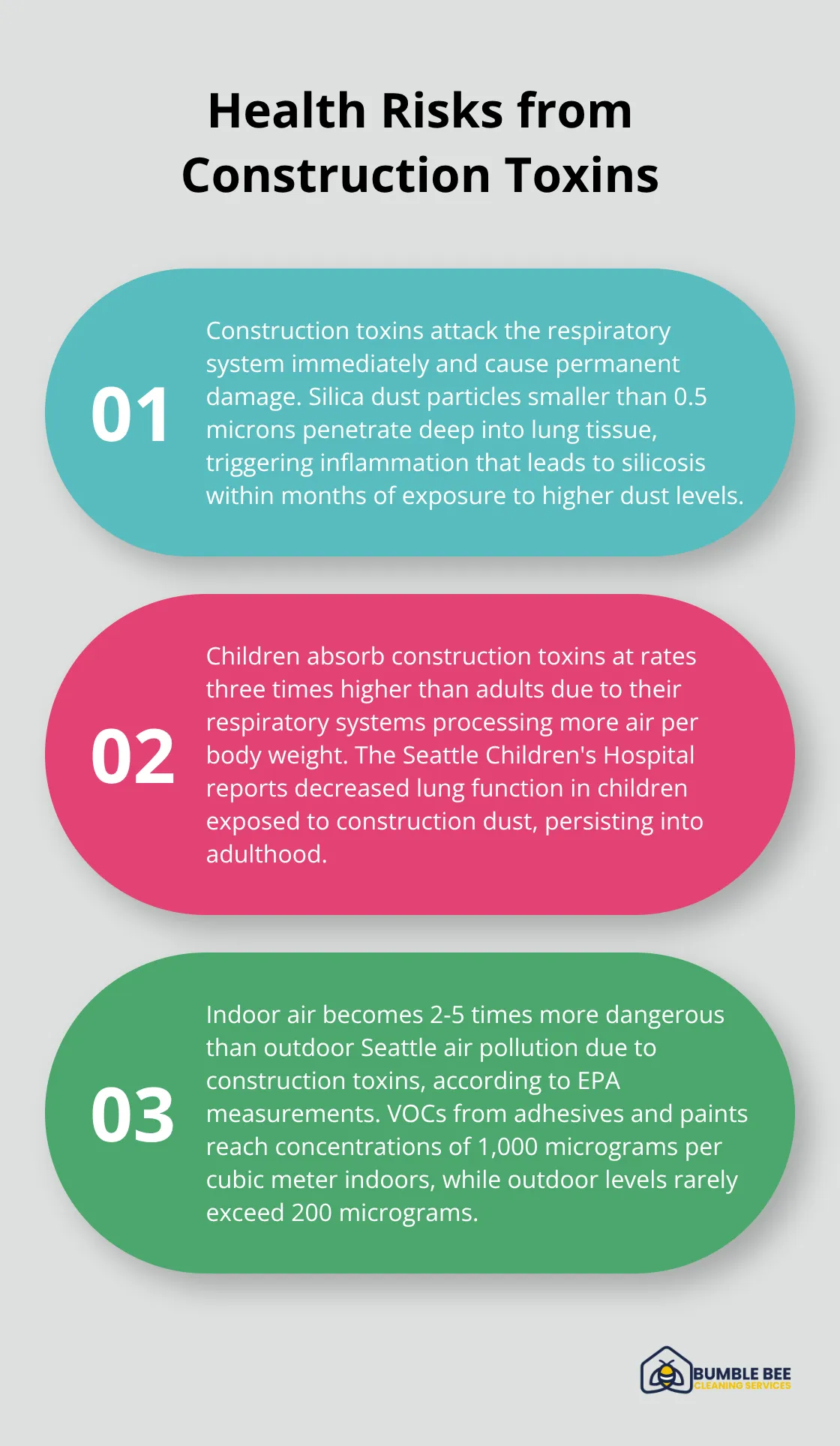 Chart listing three major health dangers of construction toxins: respiratory system damage, increased risks for children, and indoor air toxicity