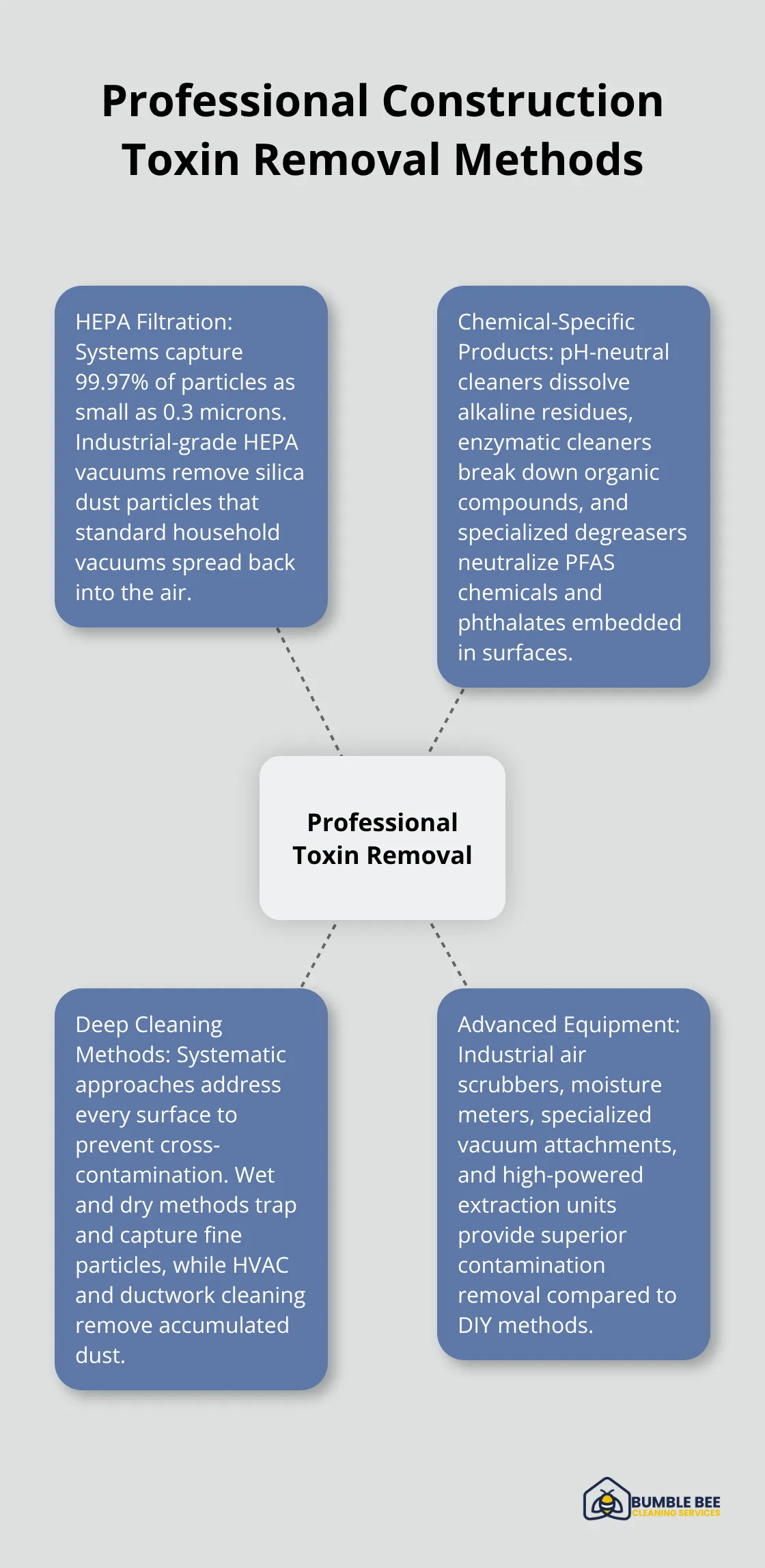 Hub and spoke chart showing professional methods for removing construction toxins, including HEPA filtration, chemical-specific products, deep cleaning methods, and advanced equipment