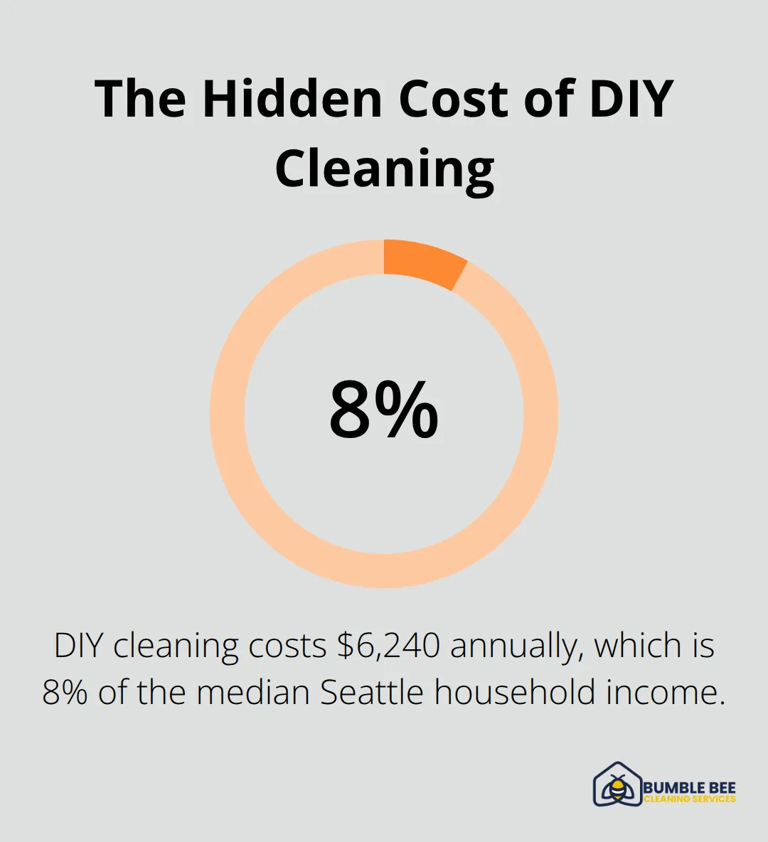 Pie chart showing DIY cleaning cost as 8% of median Seattle household income - DIY vs professional