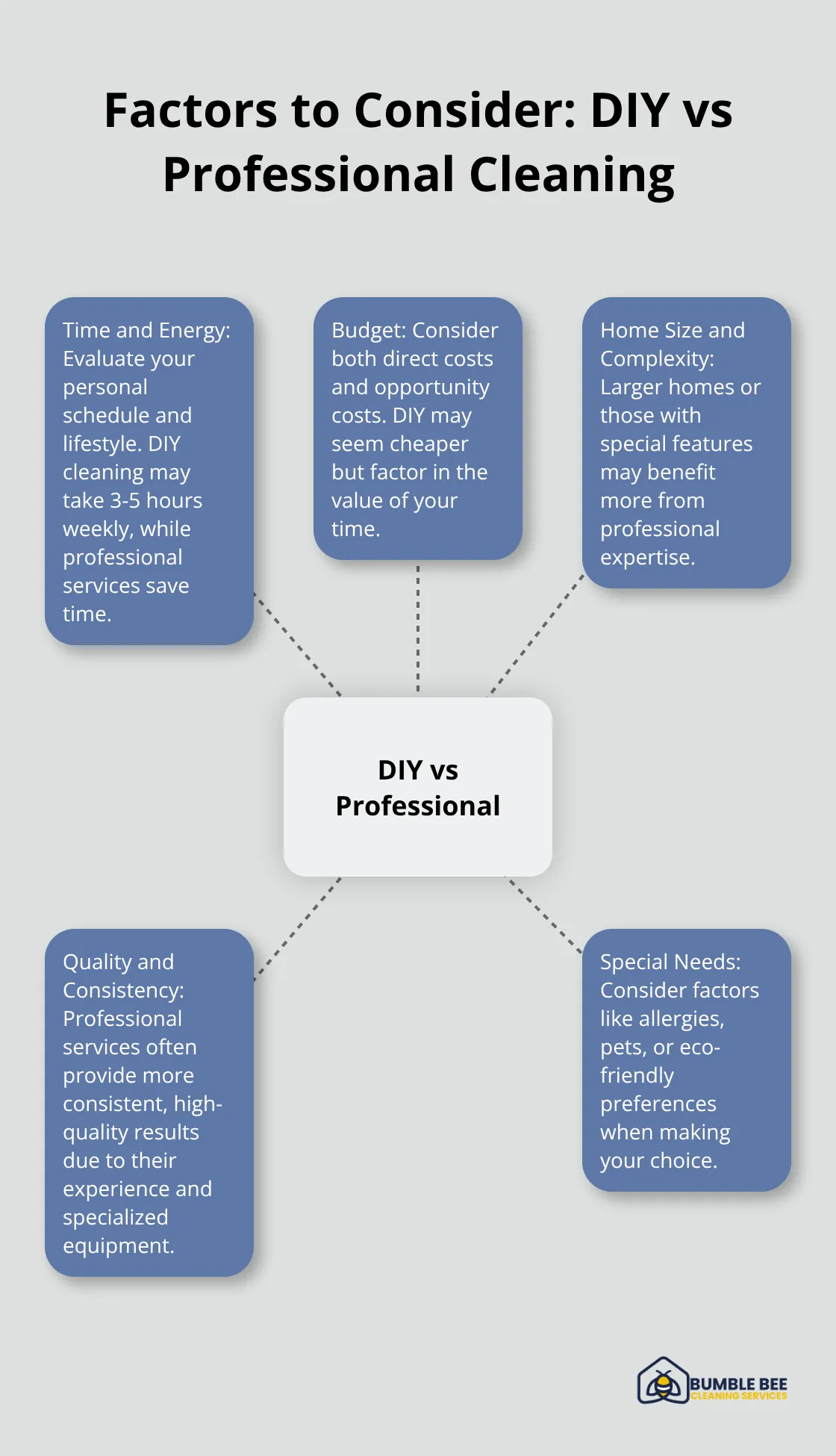 Hub and spoke chart showing key factors to consider when choosing between DIY and professional cleaning