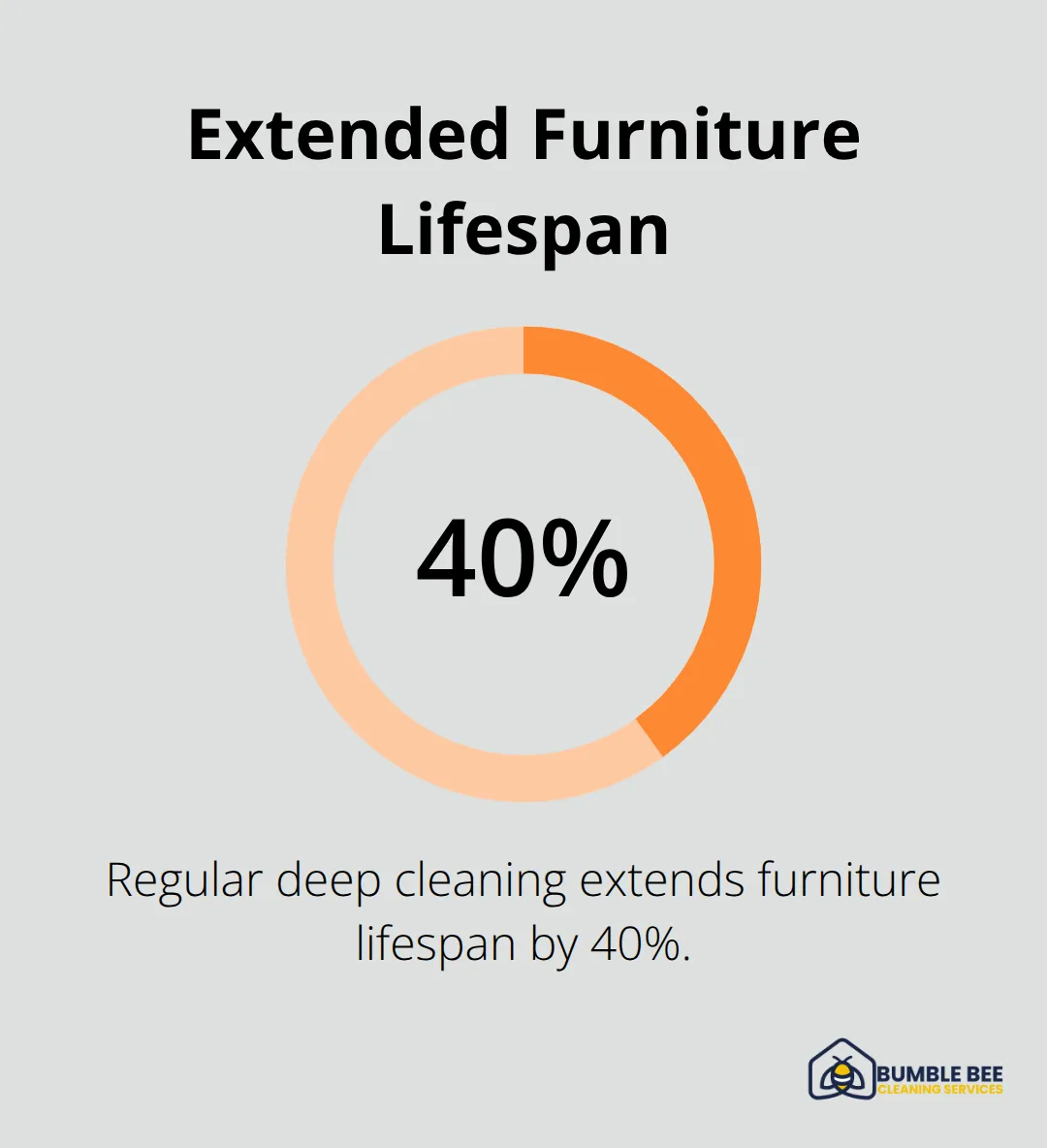Chart showing regular deep cleaning extends furniture lifespan by 40% - Deep clean benefits