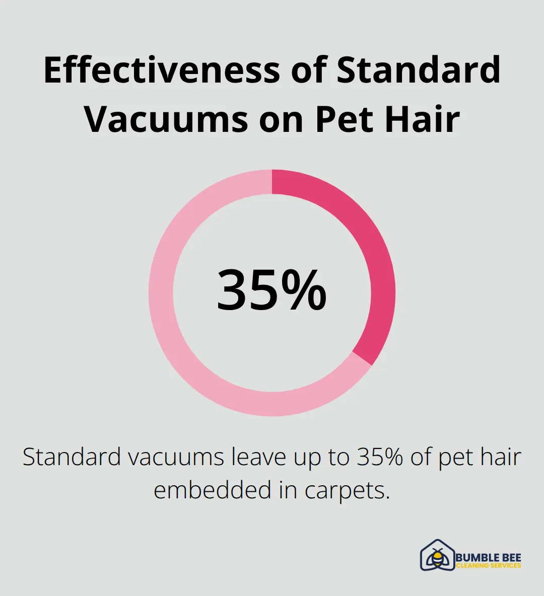 Chart showing that standard vacuum models leave 30-40% of pet hair embedded in carpet fibers - Deep clean tools