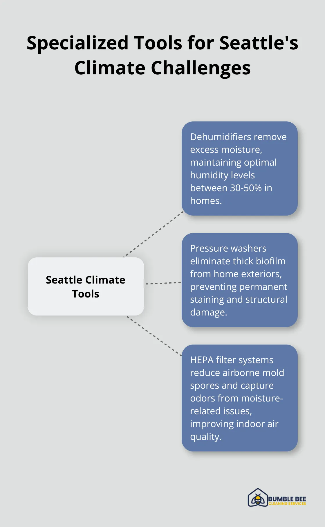 Hub and spoke chart showing specialized cleaning tools for Seattle's unique climate: dehumidifiers, pressure washers, and HEPA filter systems