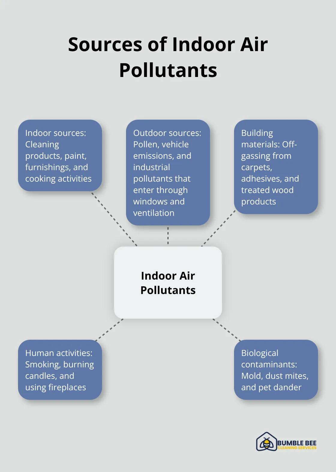 Hub and spoke chart showing indoor and outdoor sources of air pollutants - Deposit return