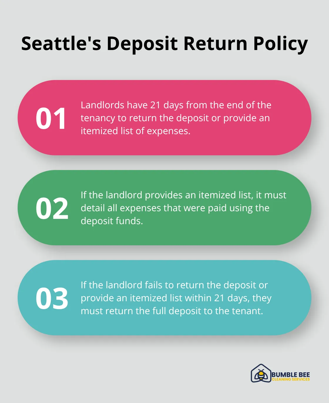 Ordered list chart outlining Seattle's deposit return policy for landlords