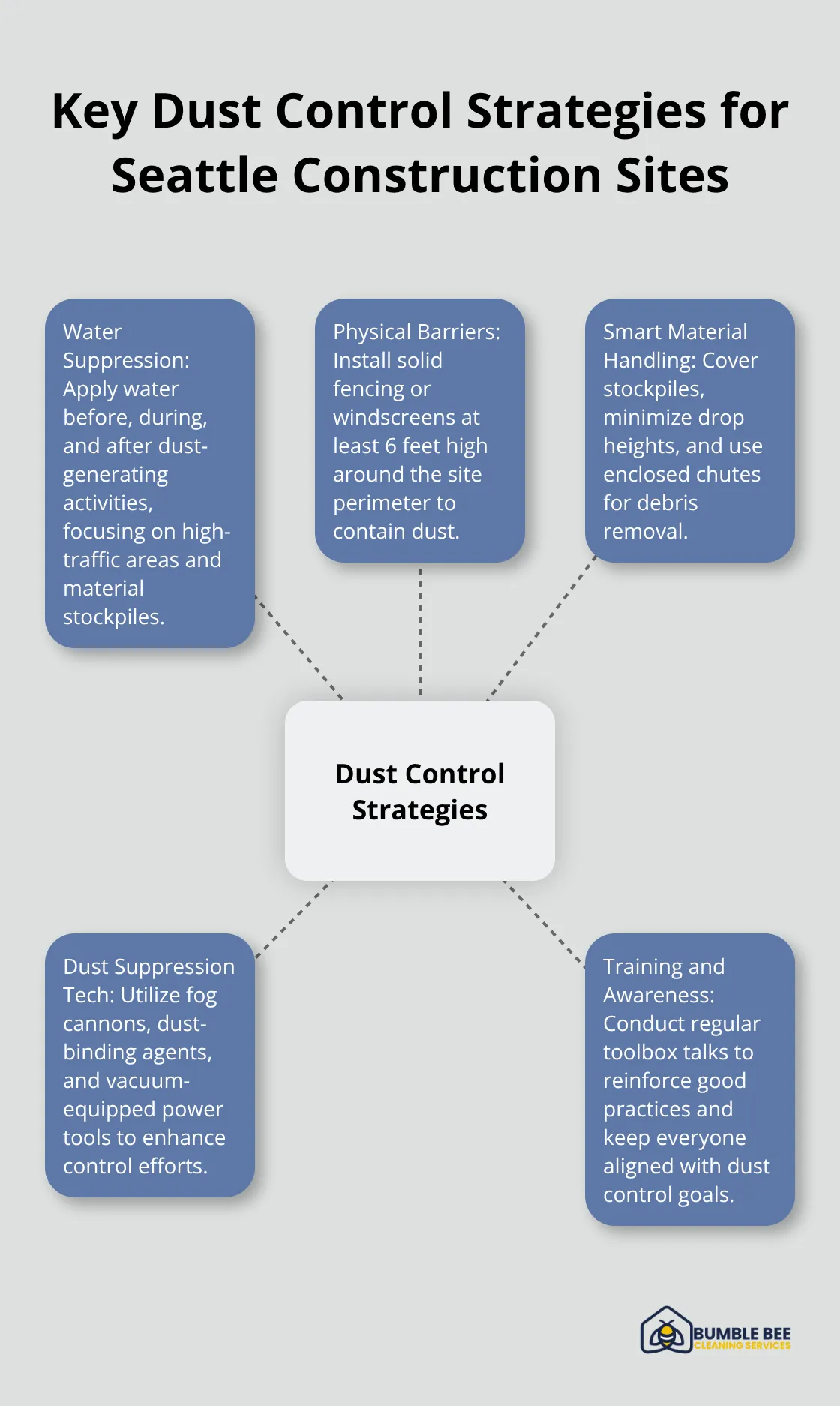 Hub and spoke chart illustrating five key dust control strategies for construction sites in Seattle