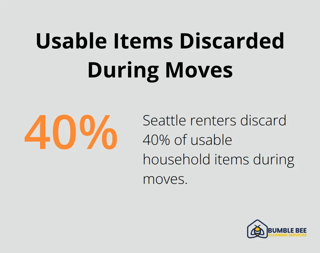 Pie chart showing that 40% of usable household items are thrown away by Seattle renters during moves.