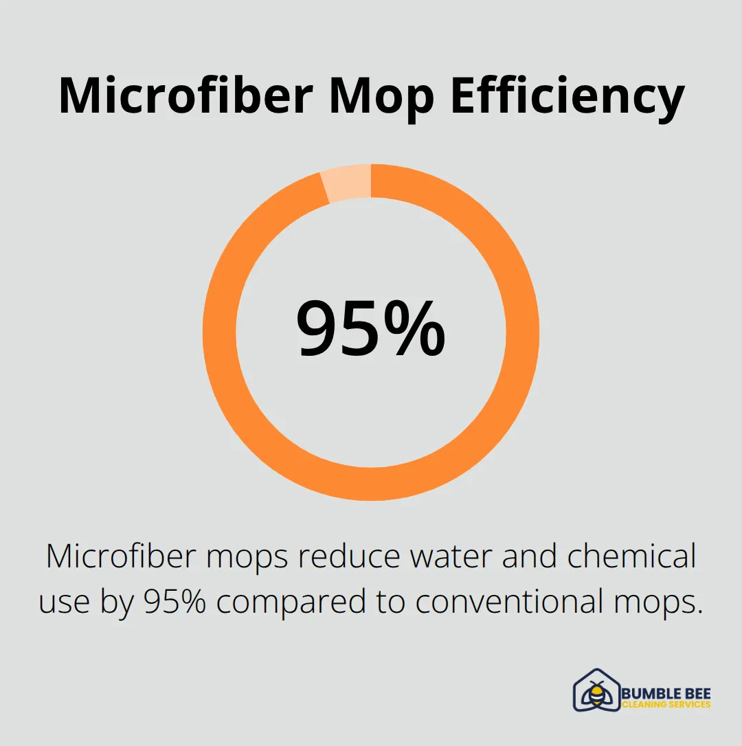 Pie chart showing microfiber mops reduce water and chemical use by 95% compared to conventional mops - Eco-friendly sanitization