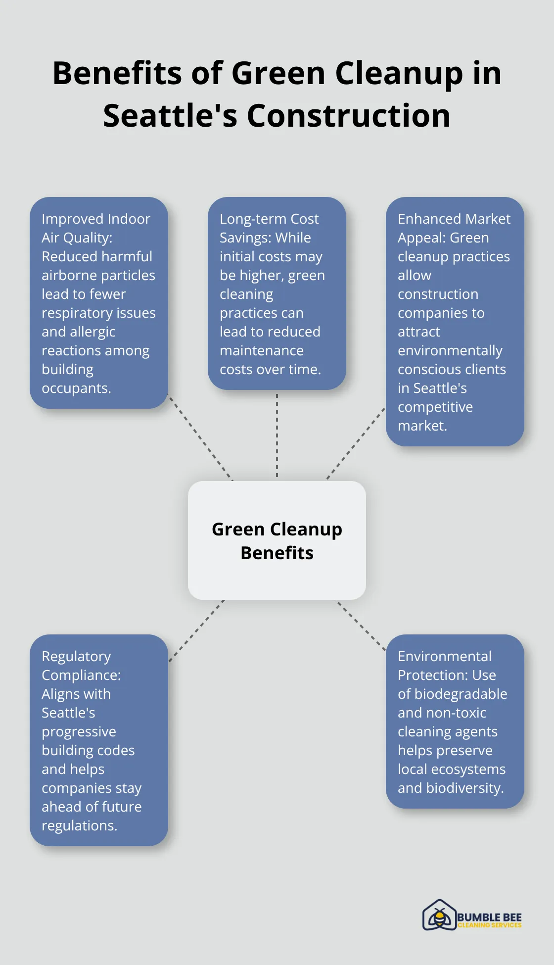 Hub and spoke diagram showing five key benefits of green cleanup in Seattle's construction industry - Green construction