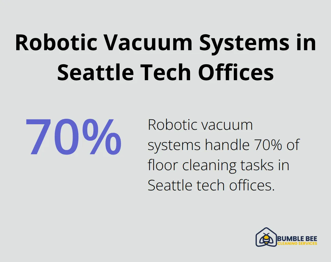 Pie chart showing 70% of floor cleaning tasks handled by robotic vacuum systems in Seattle tech offices - Janitorial efficiency