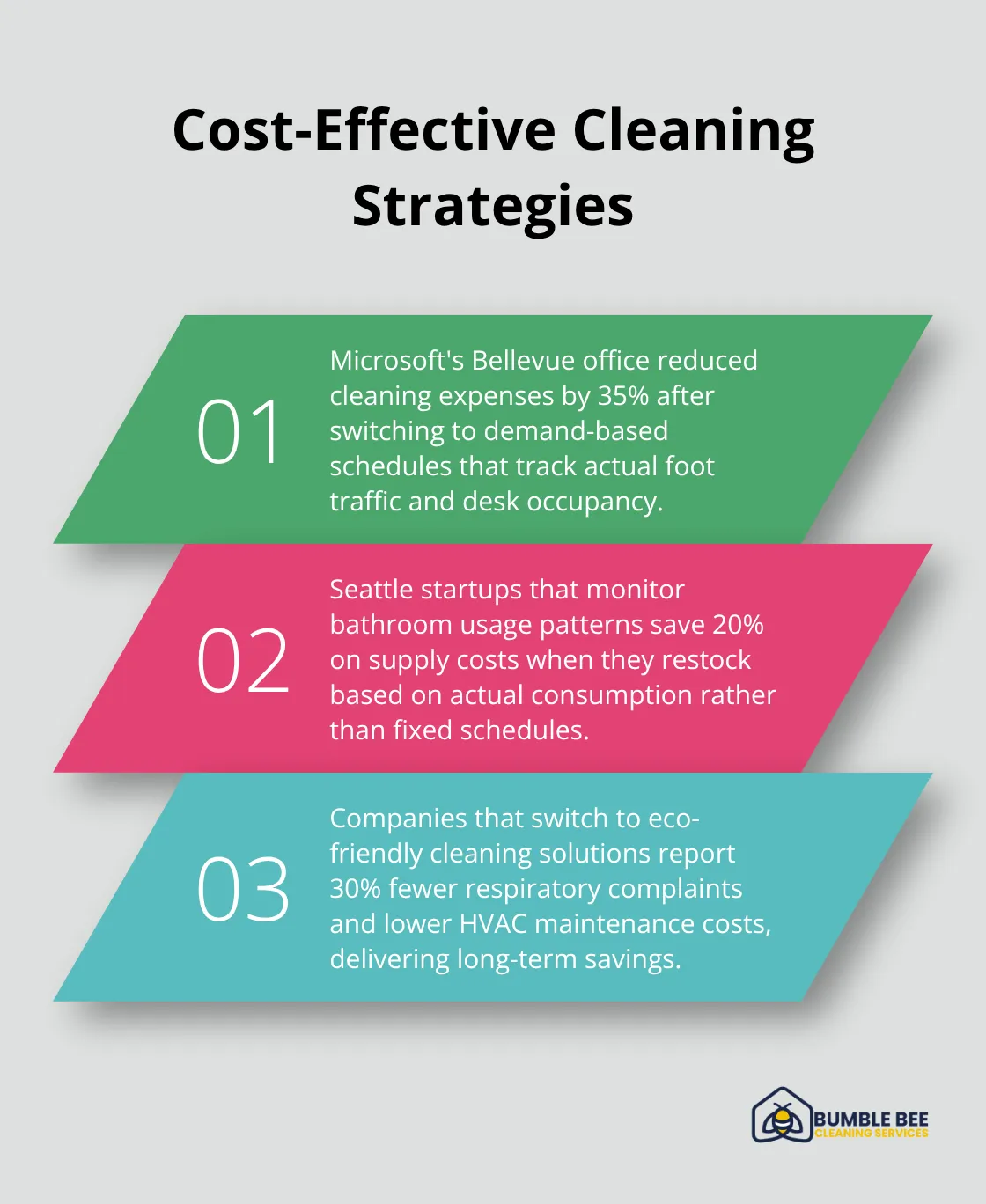 Ordered list showing three cost-effective cleaning strategies for Seattle businesses
