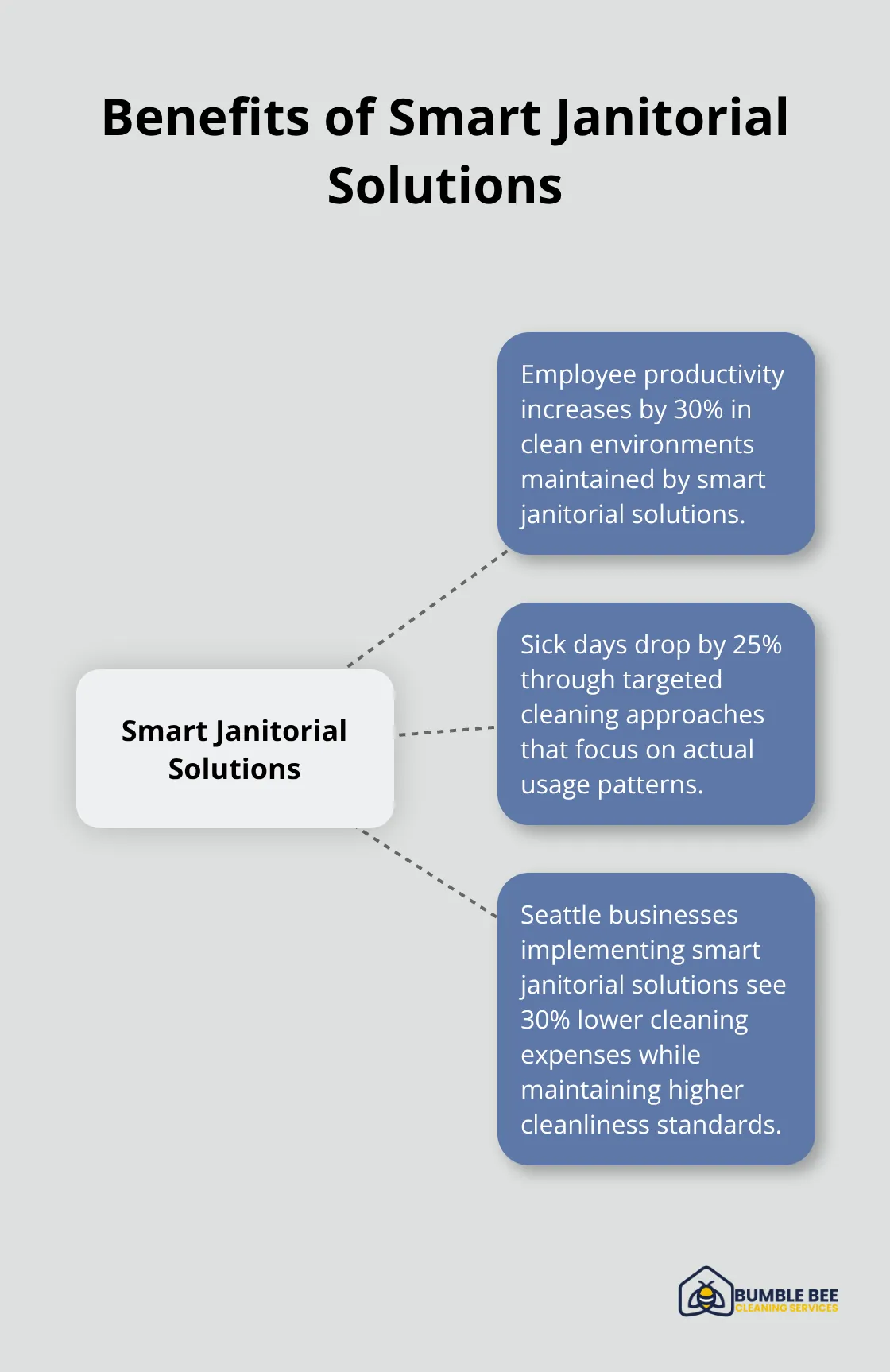 Hub and spoke chart illustrating the benefits of smart janitorial solutions for Seattle businesses - Janitorial efficiency