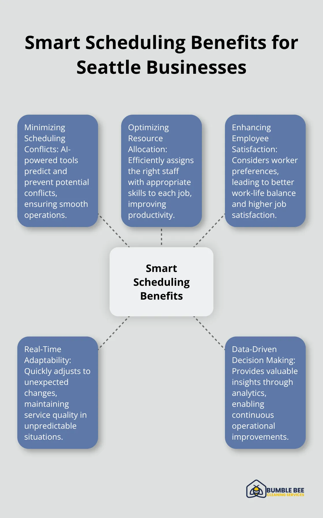 Hub and spoke chart showing five key benefits of smart scheduling: minimizing conflicts, optimizing resources, enhancing employee satisfaction, real-time adaptability, and data-driven decisions. - Janitorial scheduling