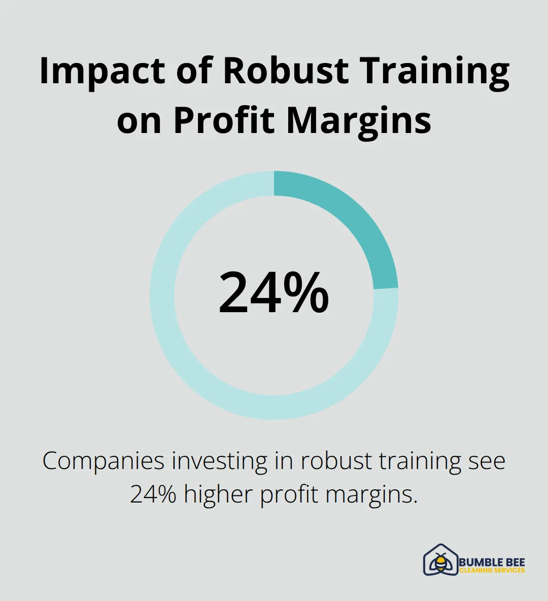Percentage chart showing that companies investing in robust training see 24% higher profit margins.