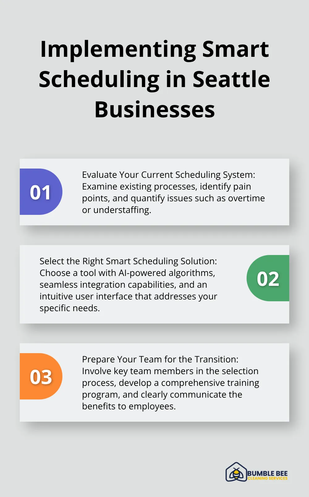 Ordered list chart showing three steps to implement smart scheduling: evaluate current system, select the right solution, and prepare the team for transition. - Janitorial scheduling