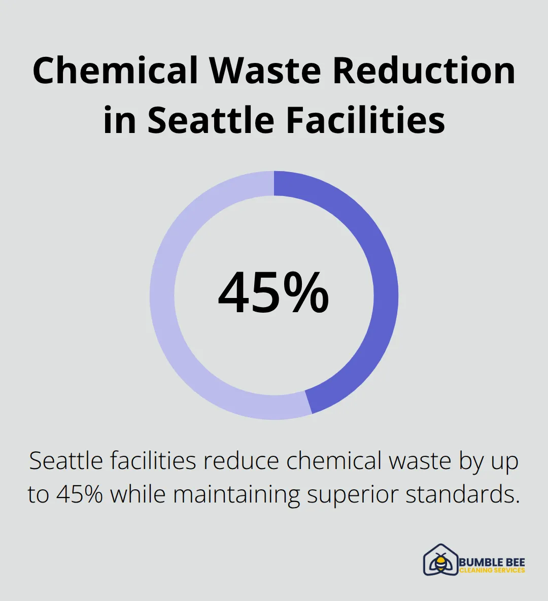 Infographic showing 45% reduction in chemical waste for Seattle facilities using smart cleaning technology