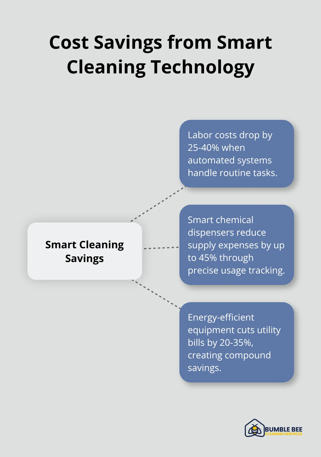 Hub and spoke chart illustrating various cost savings from smart cleaning technology, including labor costs, supply expenses, and utility bills - Janitorial technology