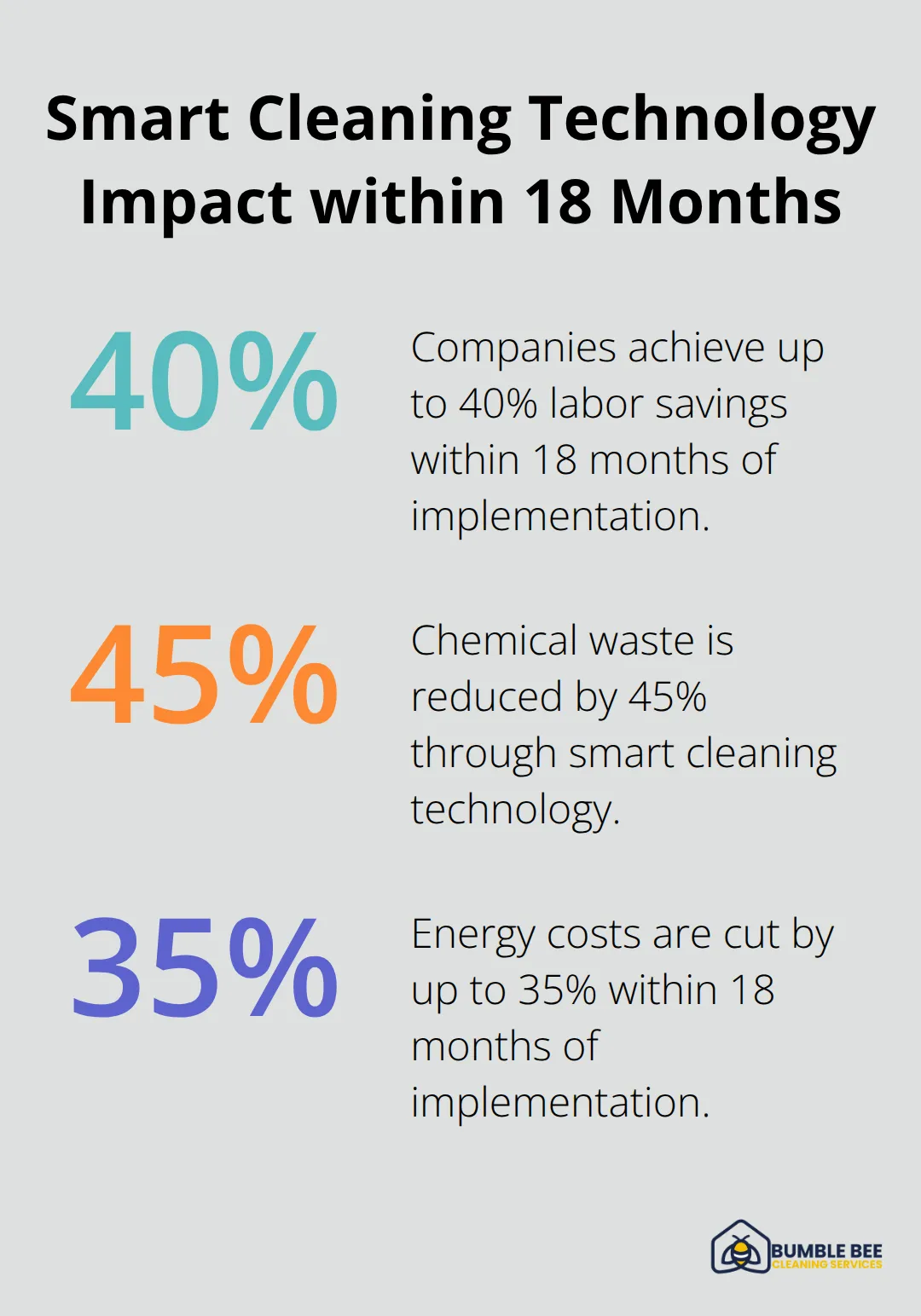 Infographic showing 25-40% labor savings, 45% chemical waste reduction, and 20-35% energy cost cuts achieved by companies using smart cleaning technology - Janitorial technology